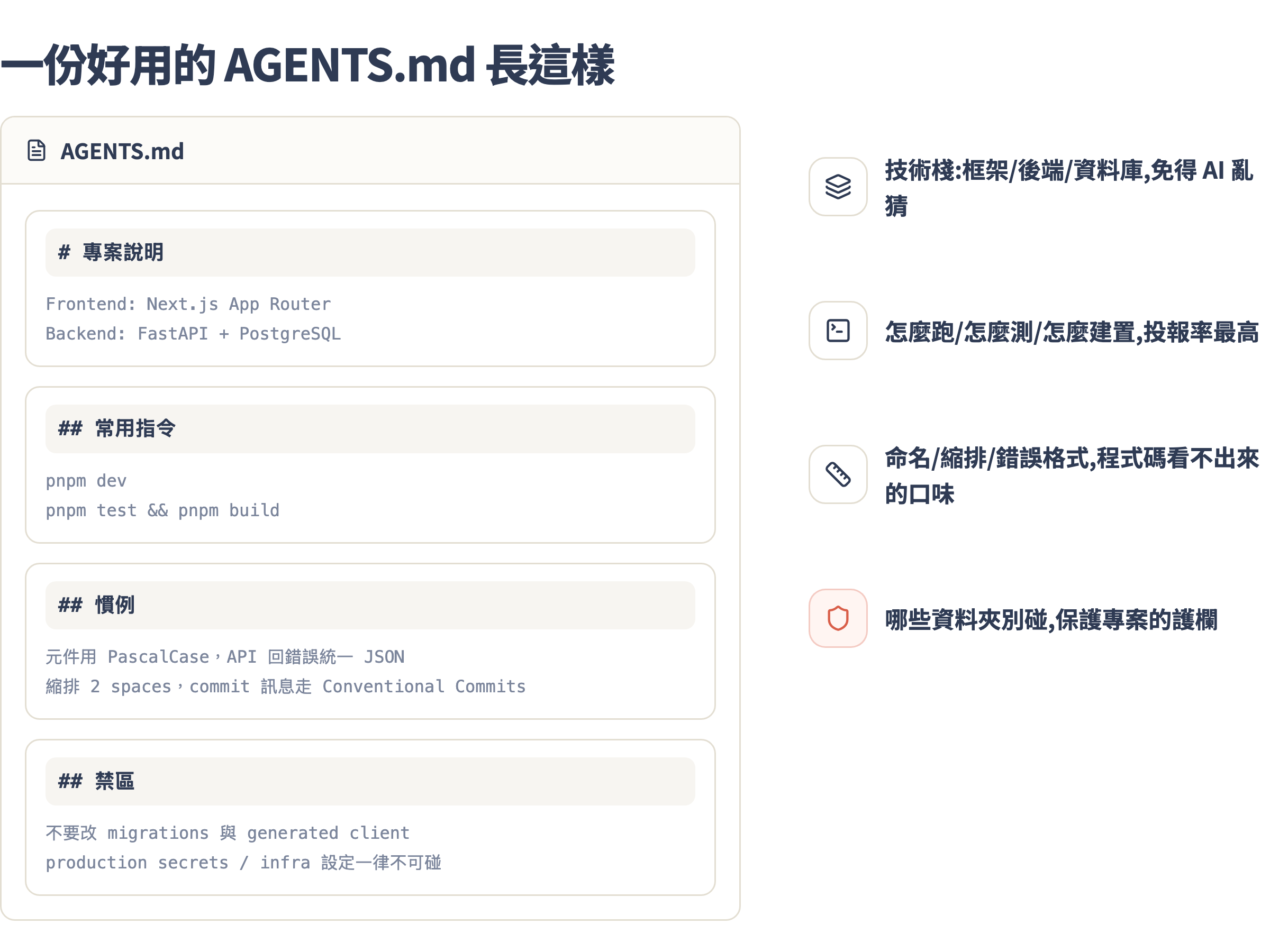 一份好用的 AGENTS.md 解剖圖:專案說明寫技術棧、常用指令寫怎麼跑怎麼測、慣例寫看不出來的口味、禁區當護欄