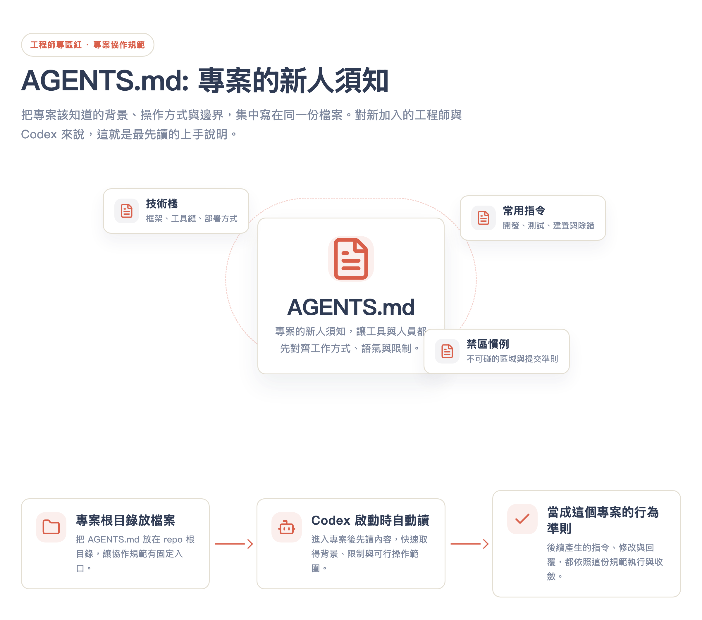AGENTS.md 是專案的新人須知:放在根目錄,Codex 每次啟動自動讀進來當行為準則