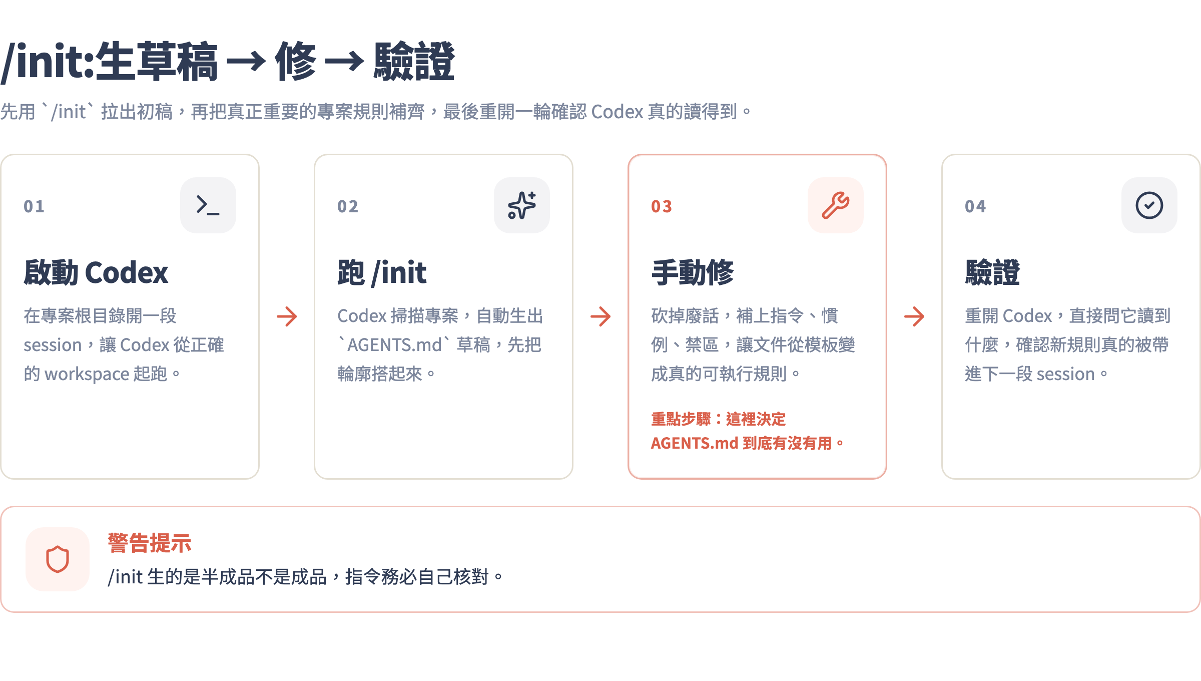 用 /init 生草稿再修的四步流程:啟動 Codex → 跑 /init → 手動修 → 驗證