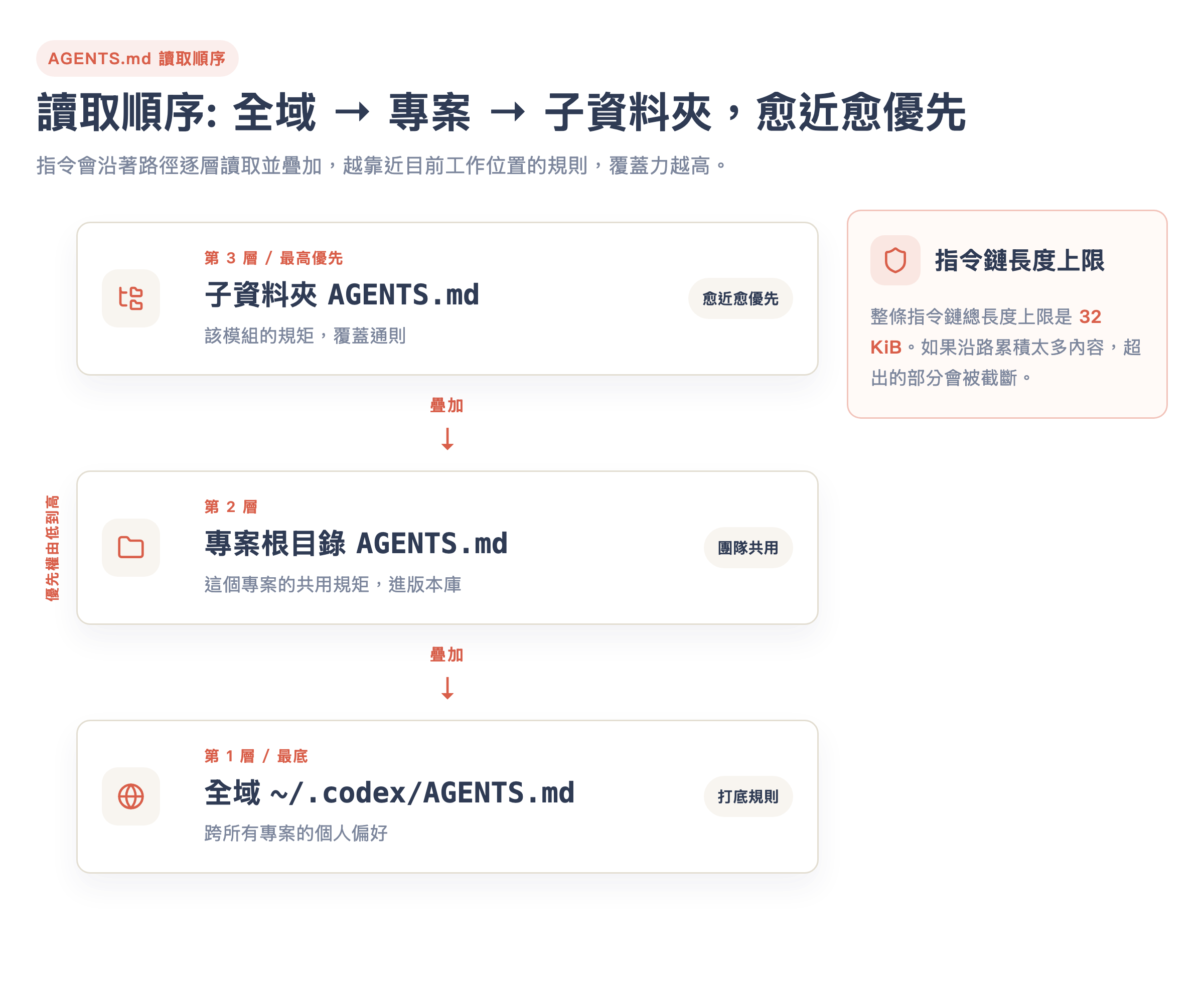 AGENTS.md 讀取順序:全域 ~/.codex/AGENTS.md 打底,專案根目錄疊上去,子資料夾最後覆蓋,上限 32 KiB