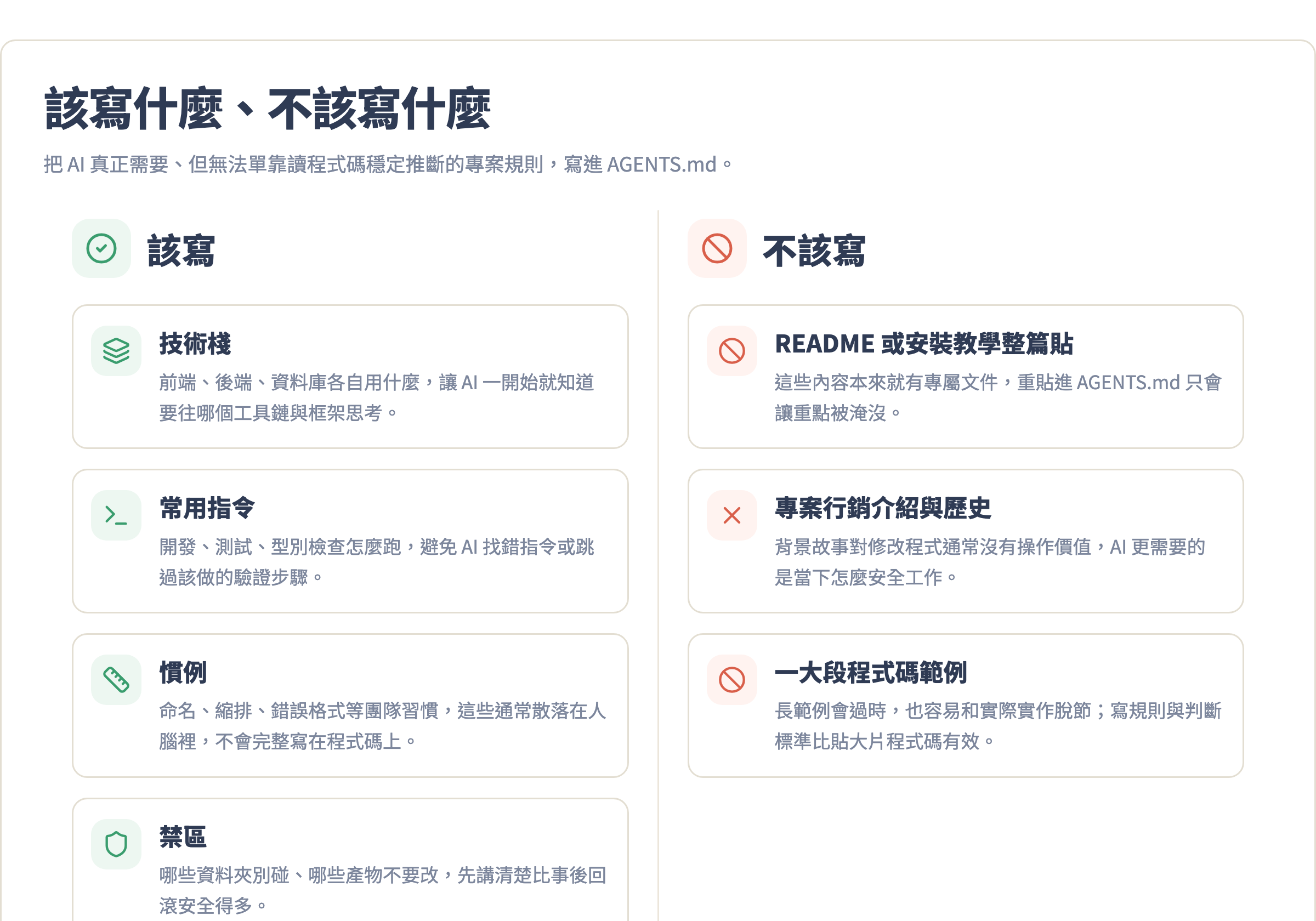 AGENTS.md 該寫什麼:寫技術棧、指令、慣例、禁區;不寫 README 廢話、安裝教學、專案歷史