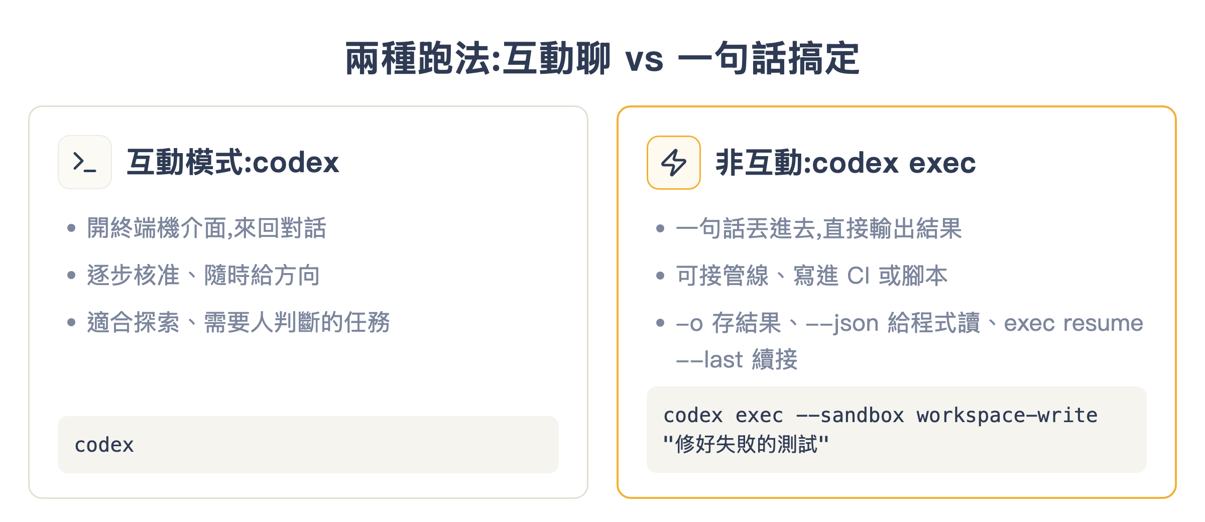 互動模式 codex 適合探索對話,非互動 codex exec 一句話直接輸出、可接管線與 CI