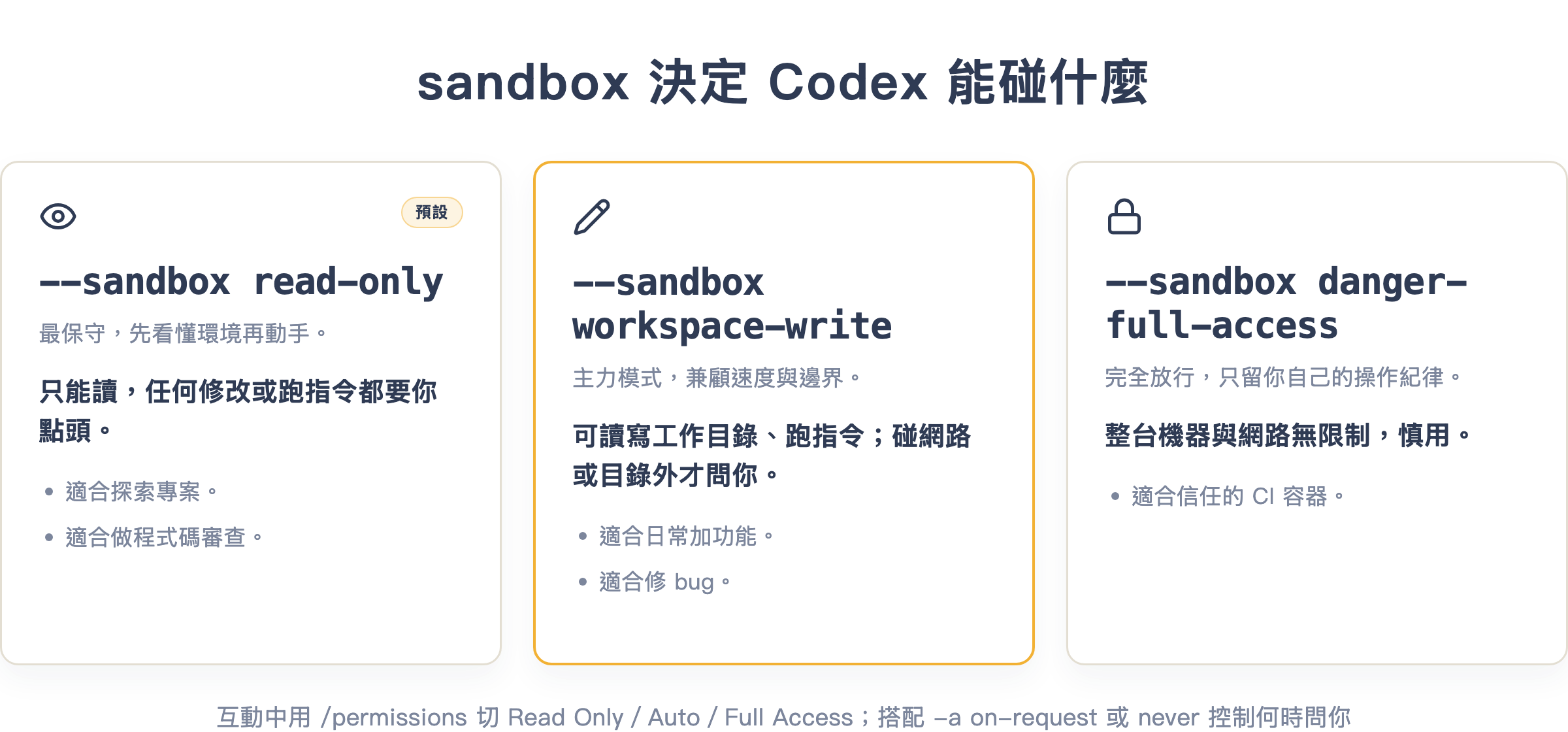 sandbox 決定 Codex 能碰什麼:read-only 只能讀、workspace-write 可改工作目錄、danger-full-access 全開