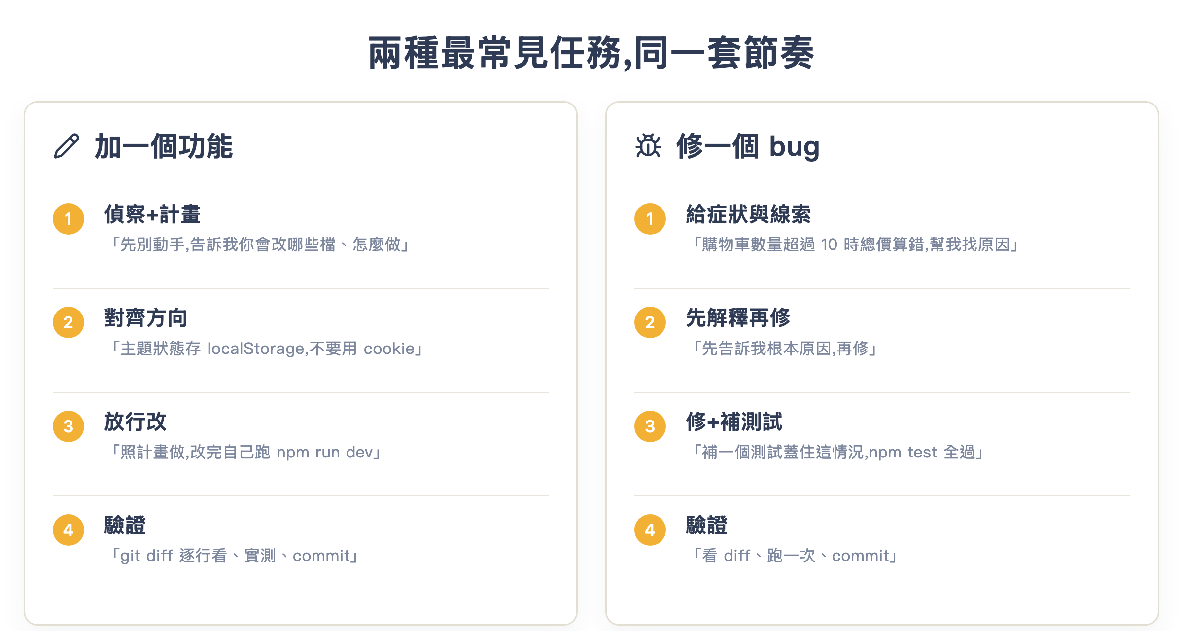 兩種最常見任務,同一套節奏:加功能與修 bug 都走偵察、對齊、放行、驗證四步
