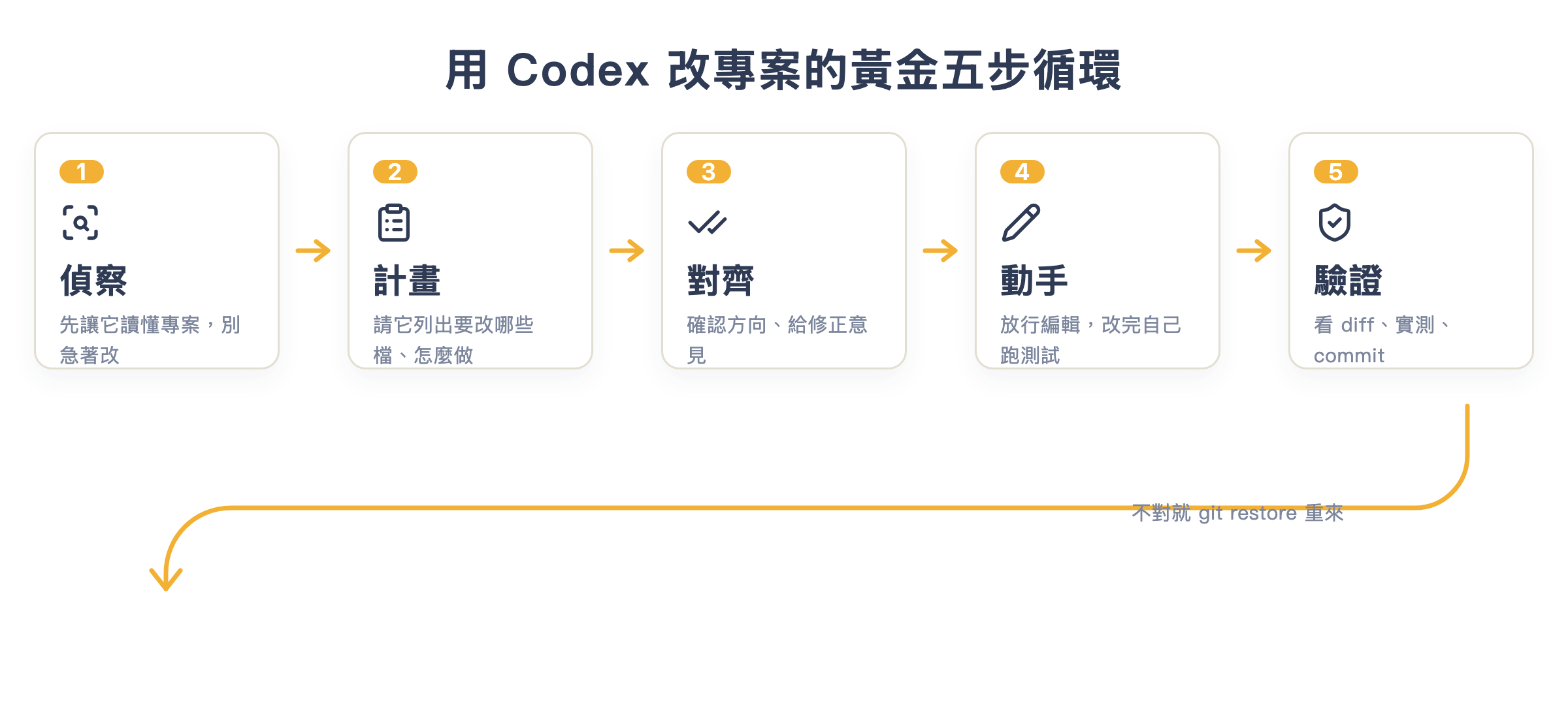 用 Codex 改專案的黃金五步循環:偵察、計畫、對齊、動手、驗證,不對就回頭重來