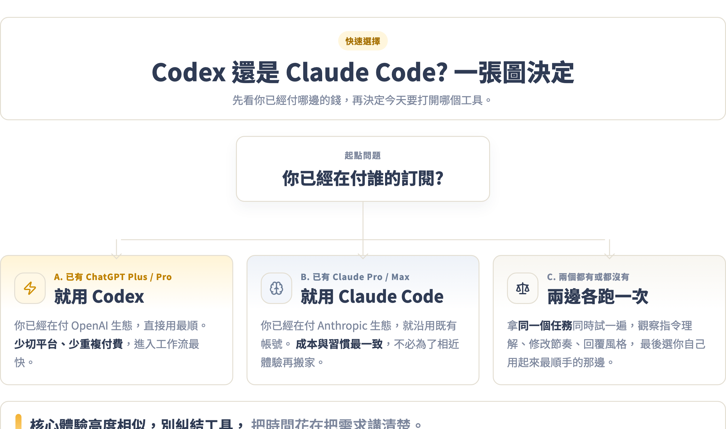 決策圖:你已經在付誰的訂閱?有 ChatGPT 就用 Codex、有 Claude 就用 Claude Code、都有就同一任務兩邊各跑一次