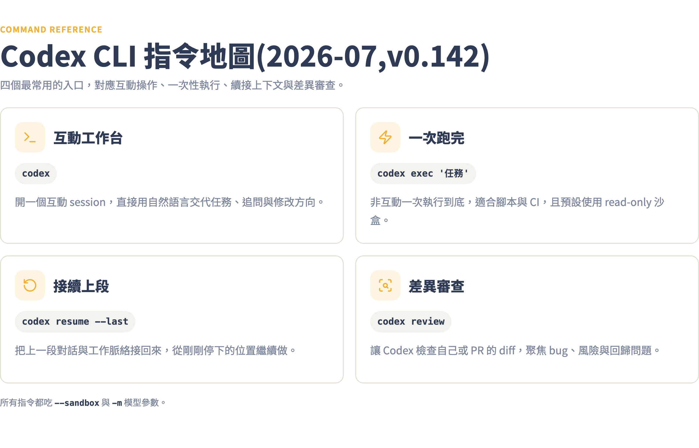 Codex CLI 指令地圖:codex 互動、codex exec 一次跑完、codex resume 接續、codex review 審 diff