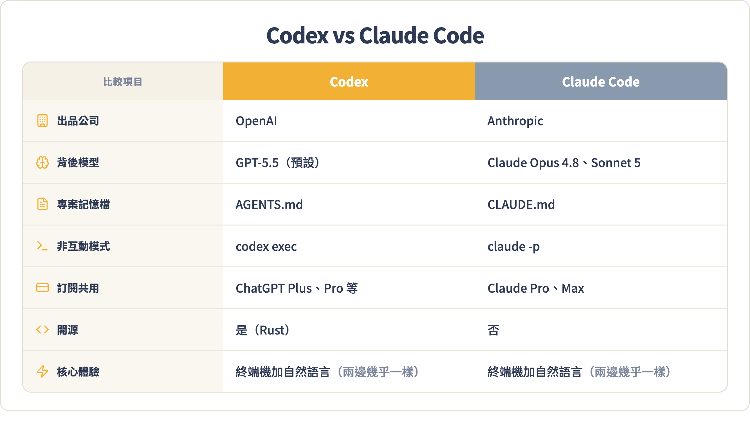 Codex 與 Claude Code 七項比較表:出品、模型、記憶檔、非互動模式、訂閱、開源、核心體驗