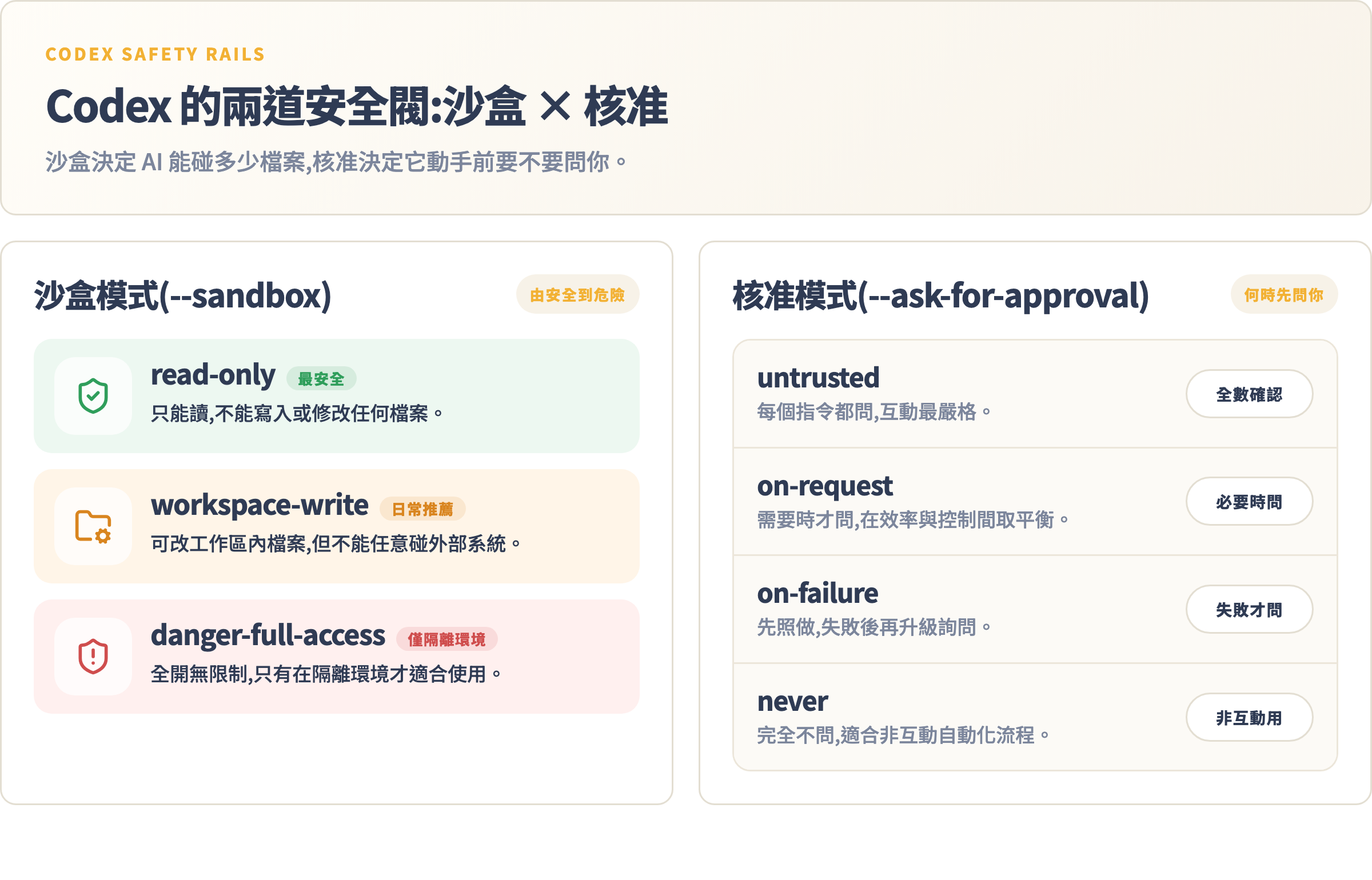 沙盒模式與核准模式對照:沙盒決定能碰多少檔案,核准決定動手前要不要問你