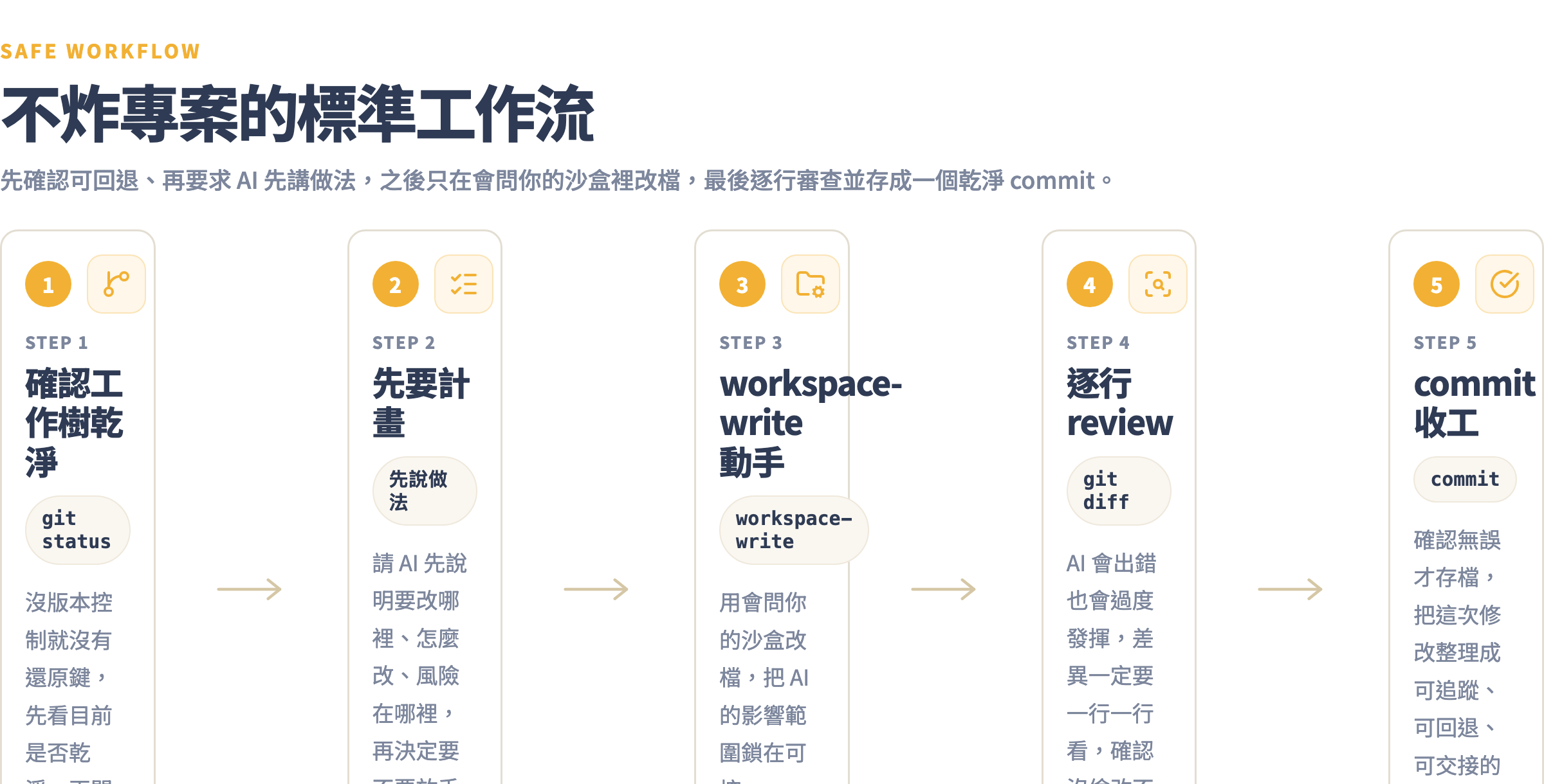 不炸專案標準工作流五步:git status、先要計畫、workspace-write 動手、git diff review、commit
