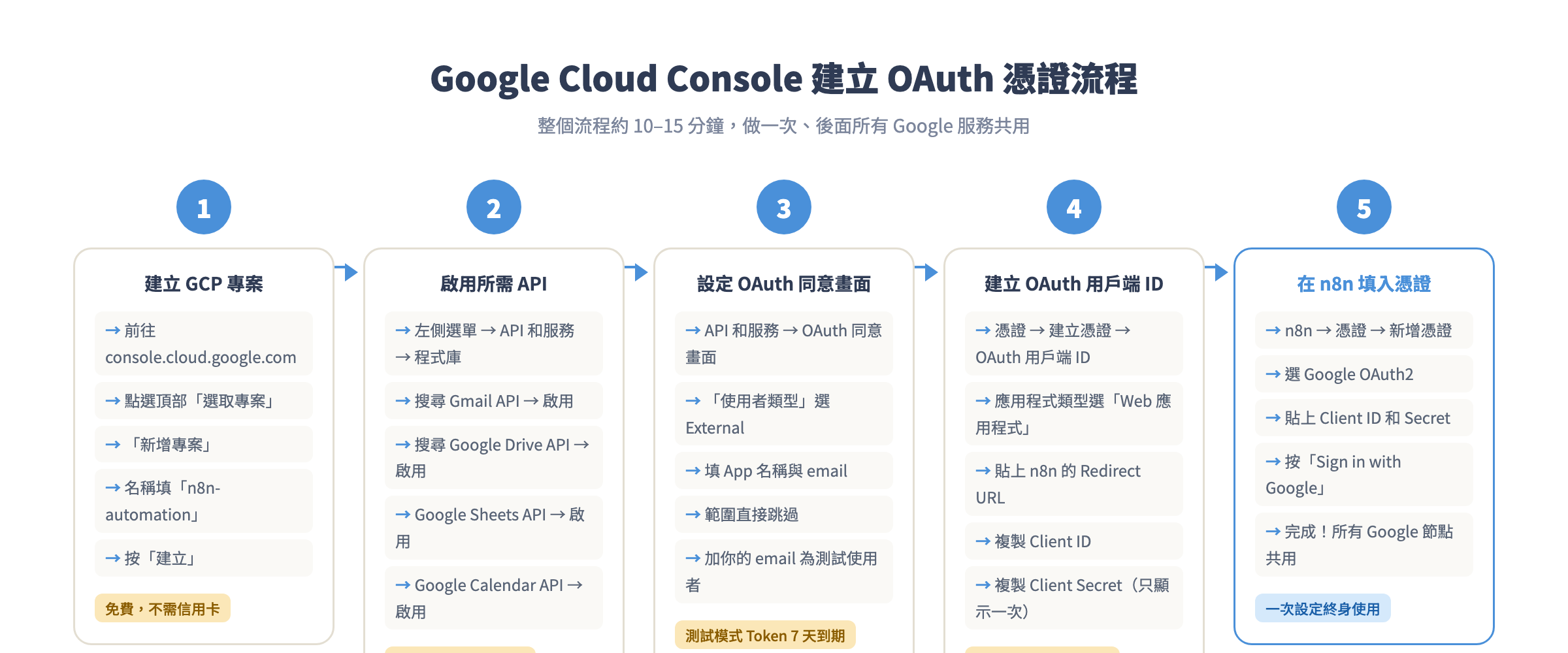 Google Cloud Console 建立 OAuth 憑證流程