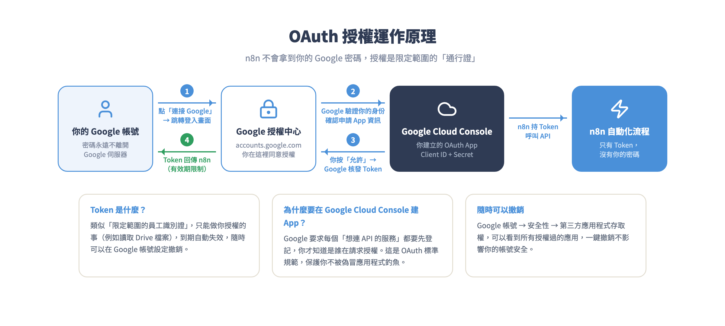 OAuth 授權運作原理