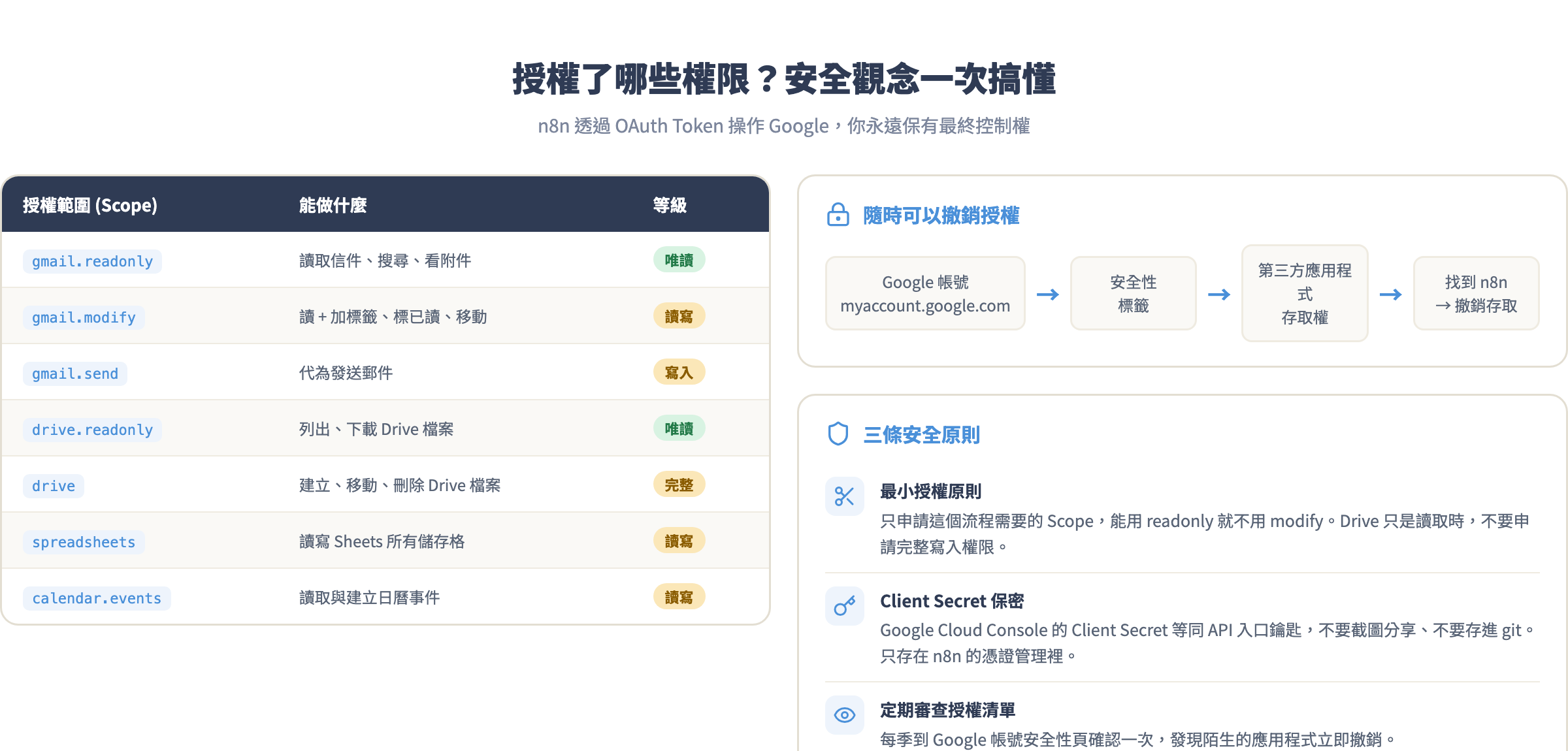 授權了哪些權限？安全觀念一次搞懂