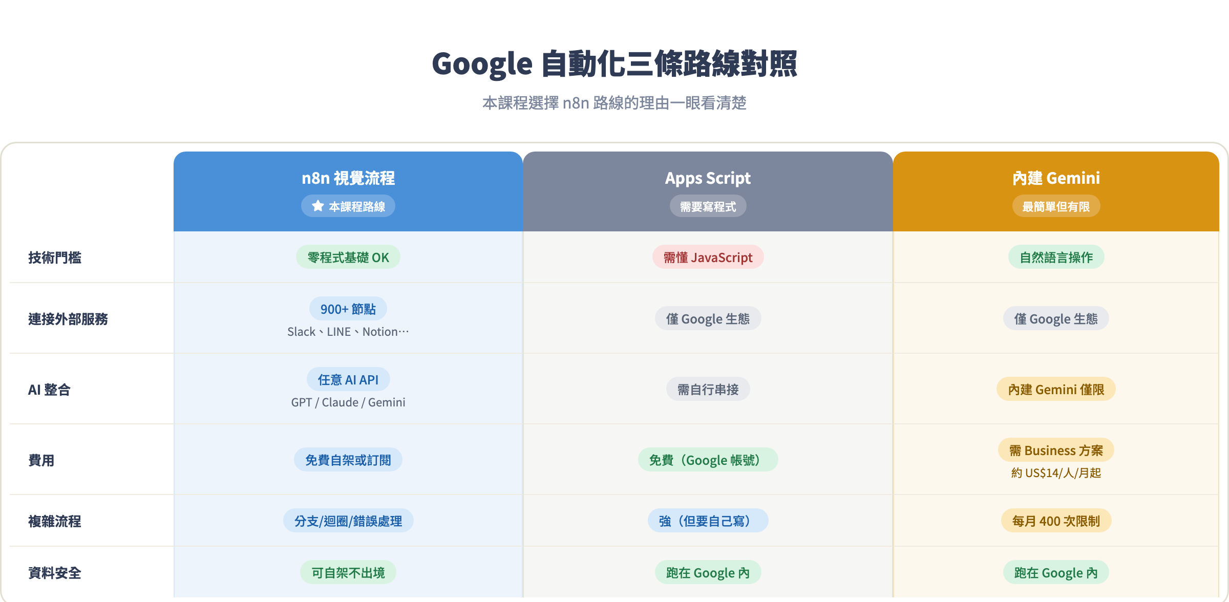 Google 自動化三條路線對照