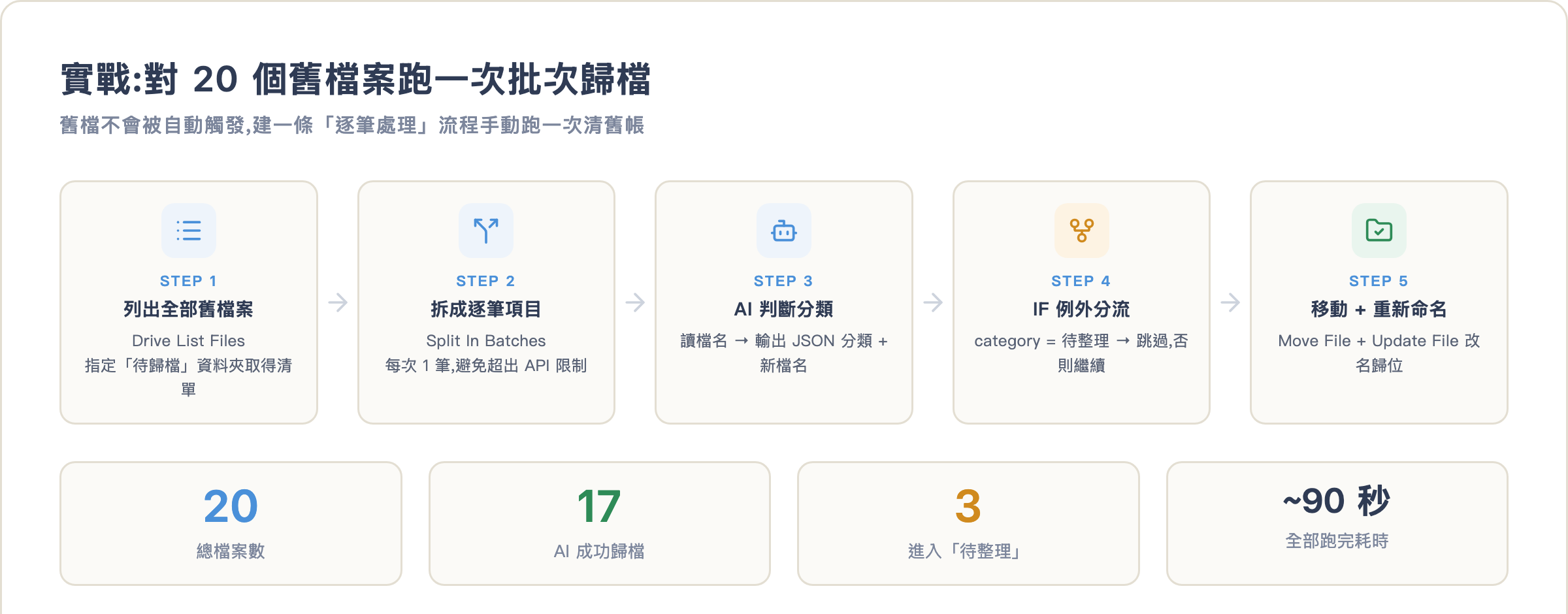 批次歸檔流程架構與預期成果統計