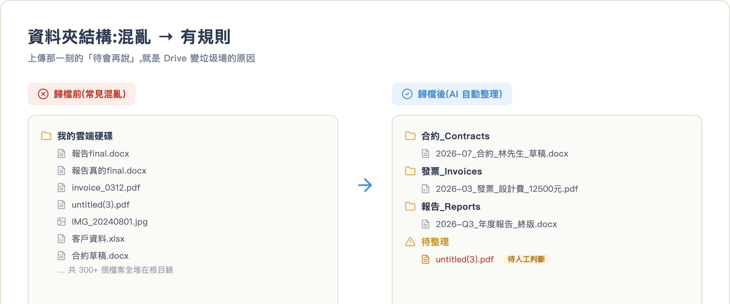 歸檔前後對比:混亂根目錄 vs AI 整理後的分類結構