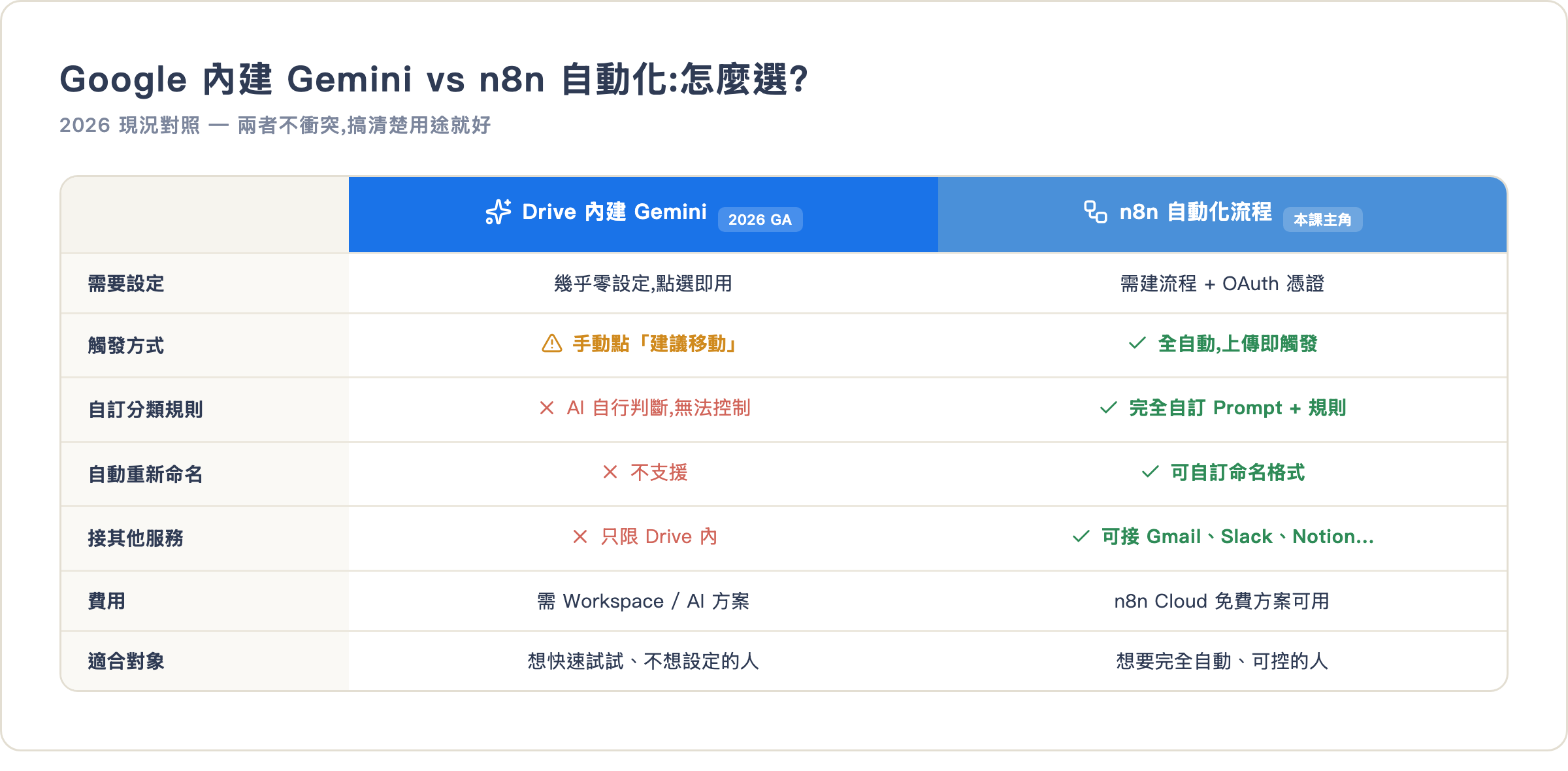 Google 內建 Gemini vs n8n 自動化對照表