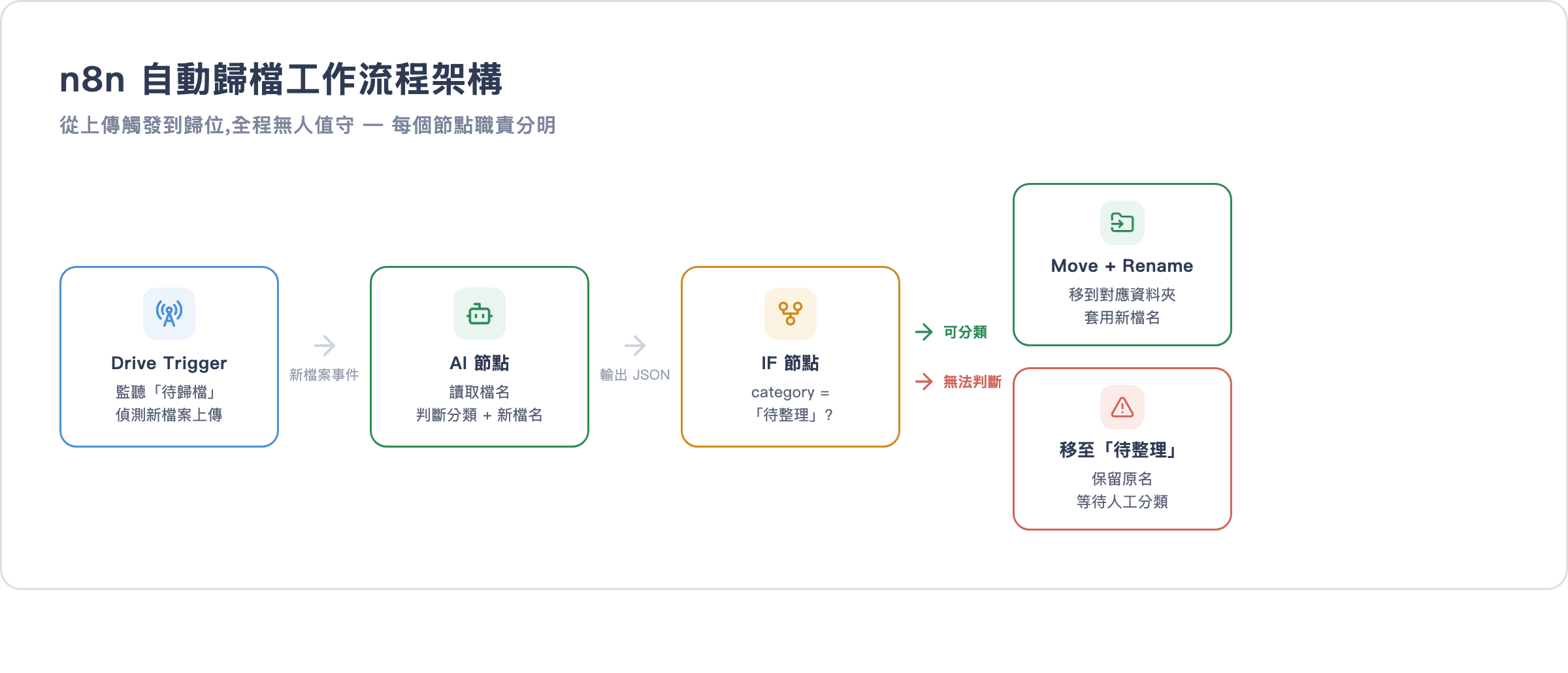 n8n 自動歸檔工作流程架構圖