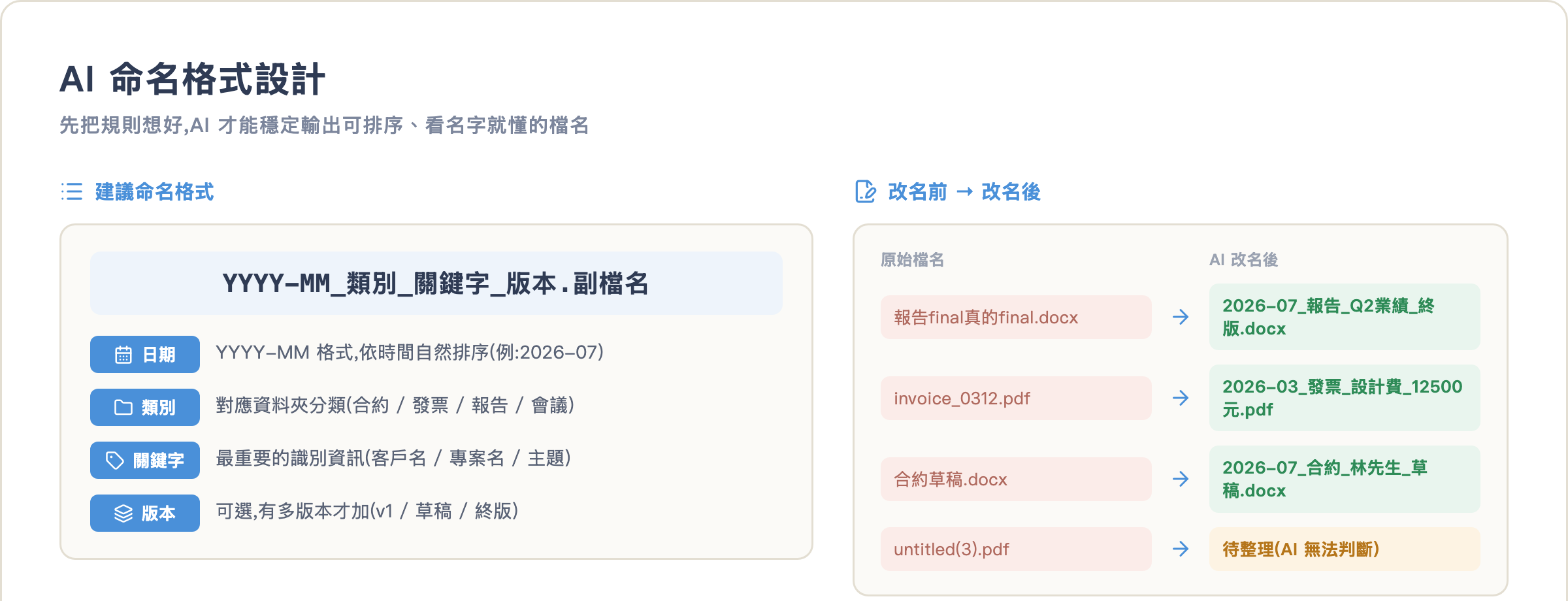 AI 命名格式設計:格式結構與改名前後範例