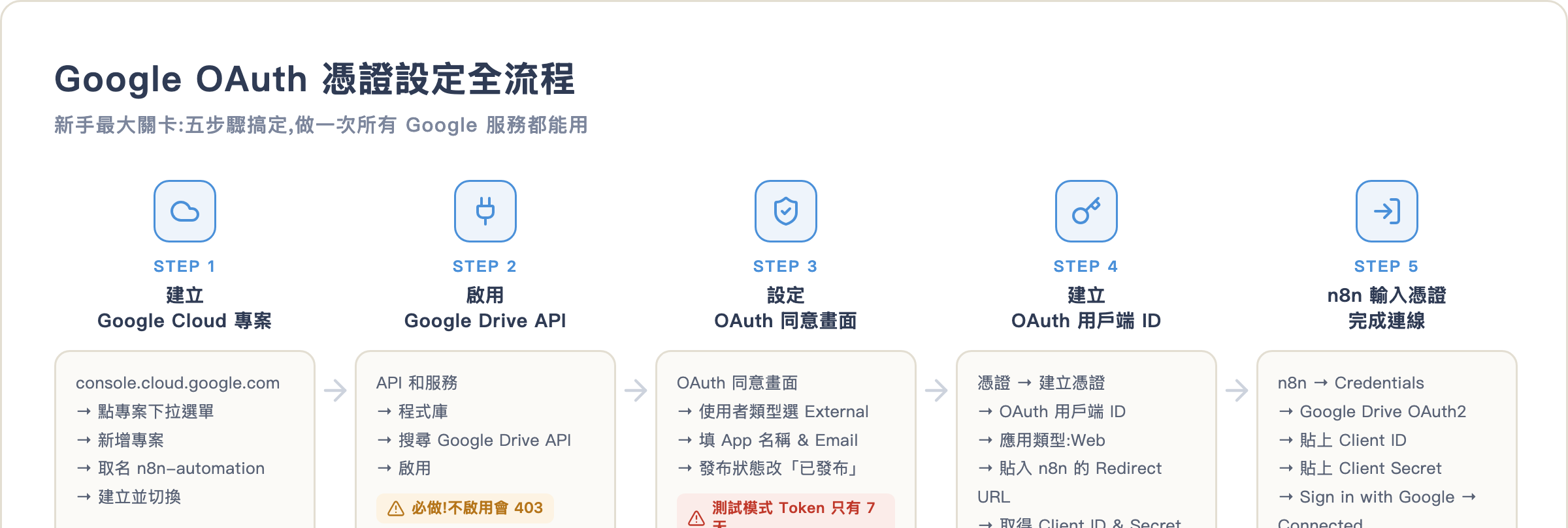Google OAuth 憑證設定全流程