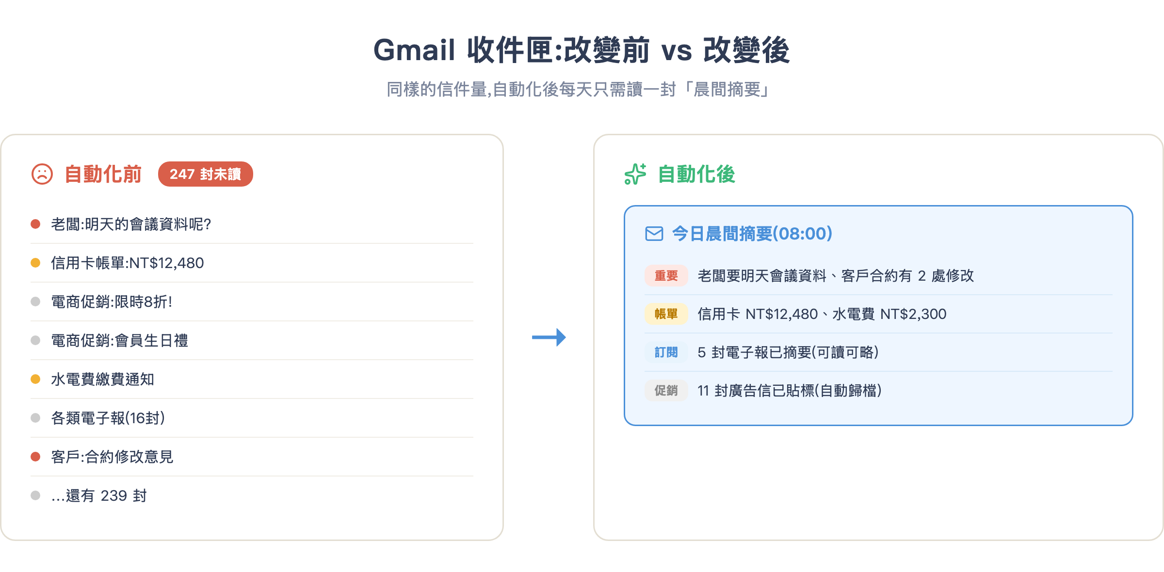 Gmail 收件匣改變前後對比:自動化後每天只讀一封晨間摘要
