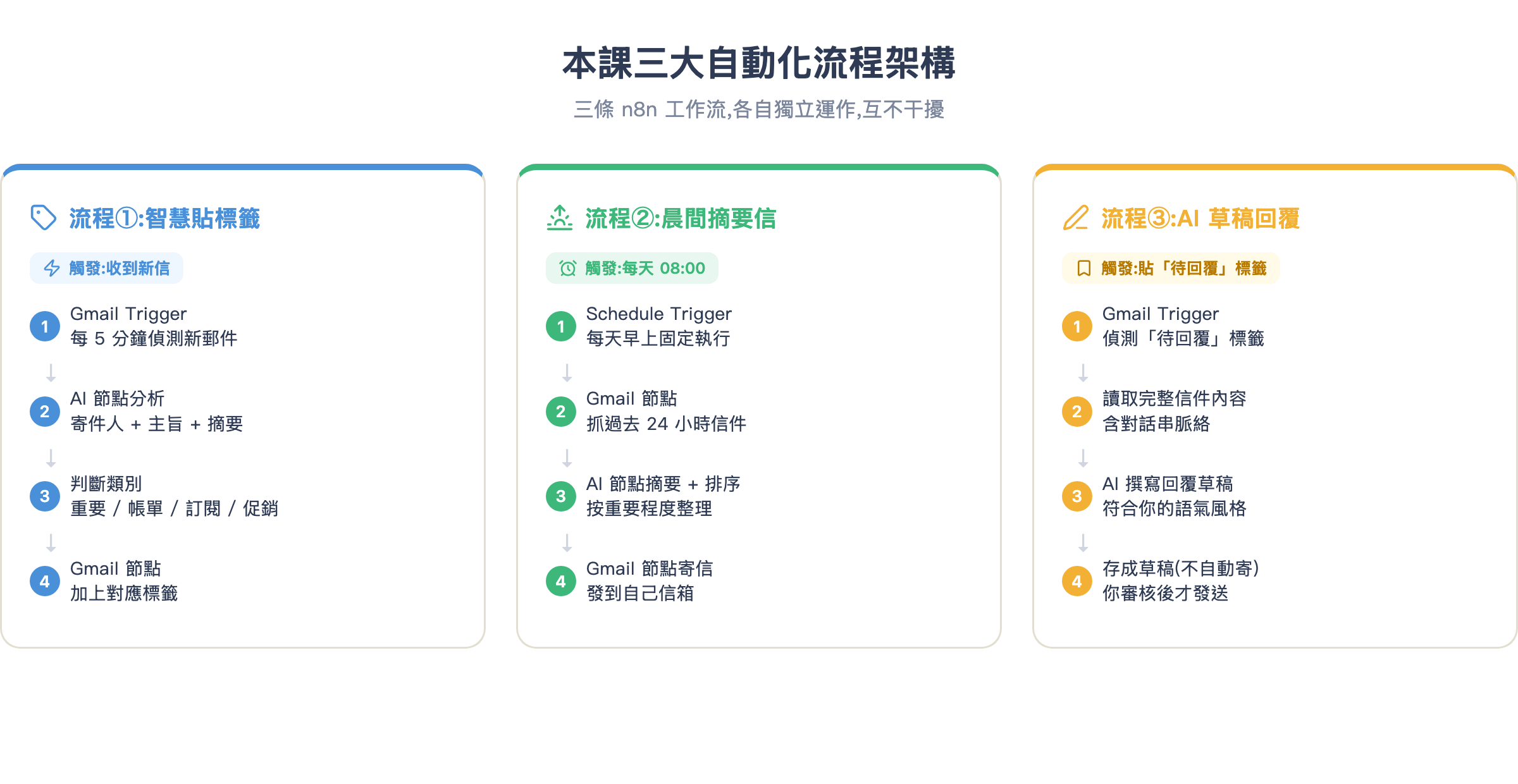 本課三大自動化流程架構:貼標籤、晨間摘要、AI草稿