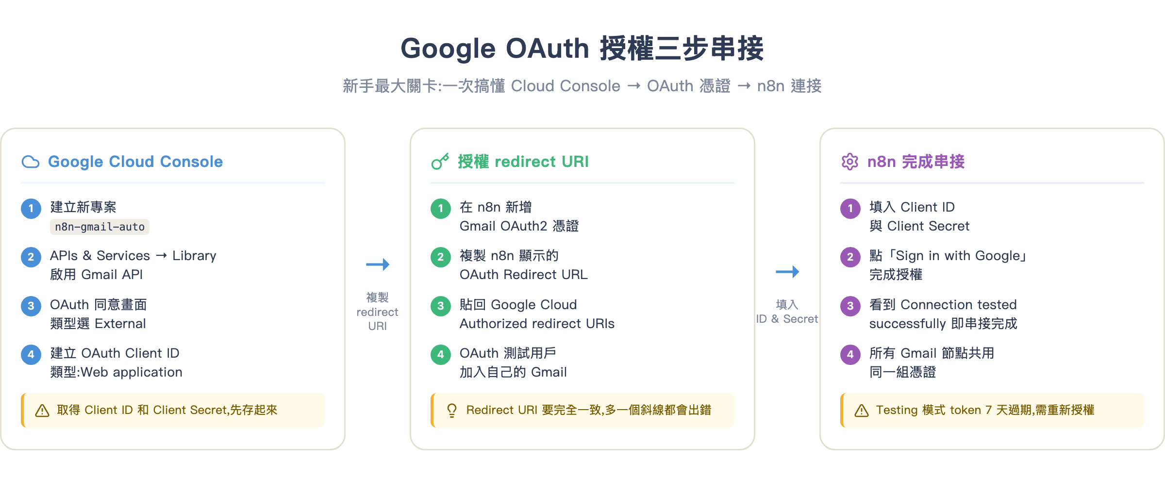 Google OAuth 授權三步串接流程