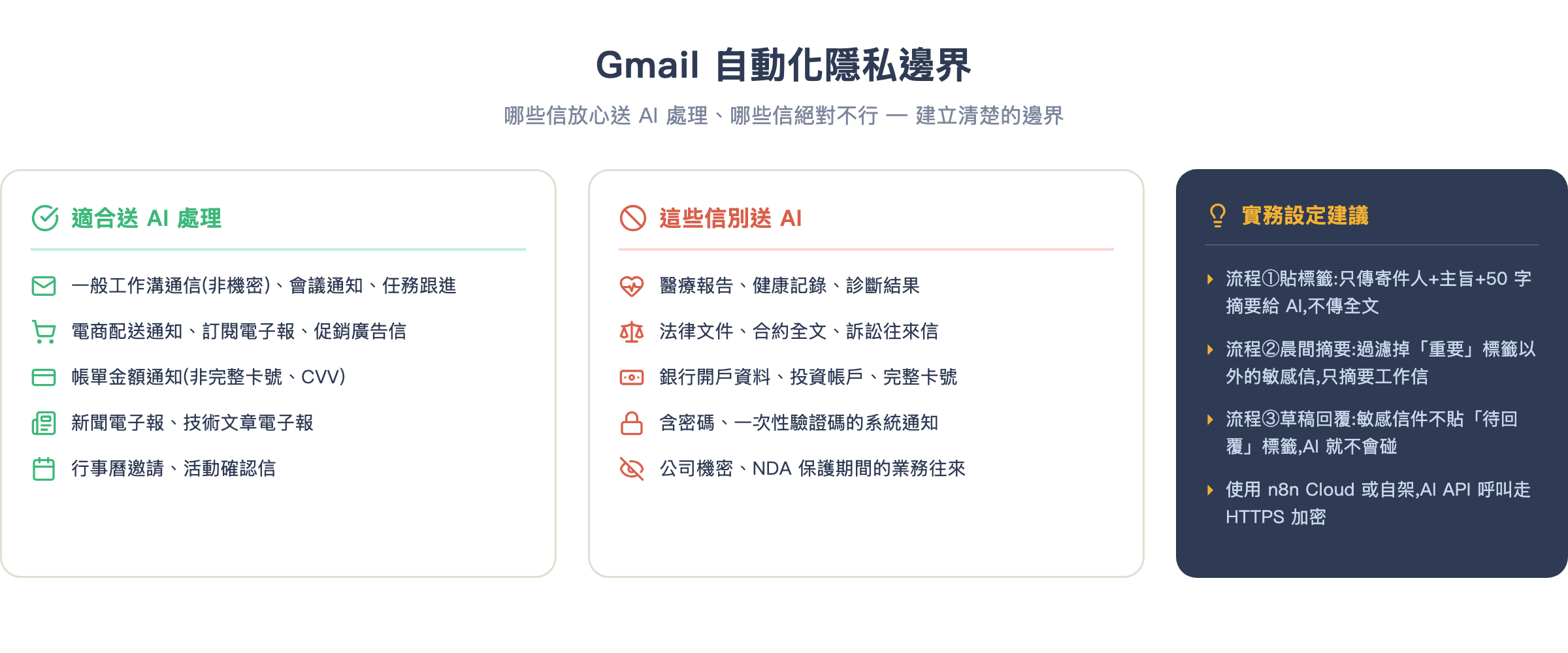 Gmail 自動化隱私邊界:哪些信適合/不適合送 AI
