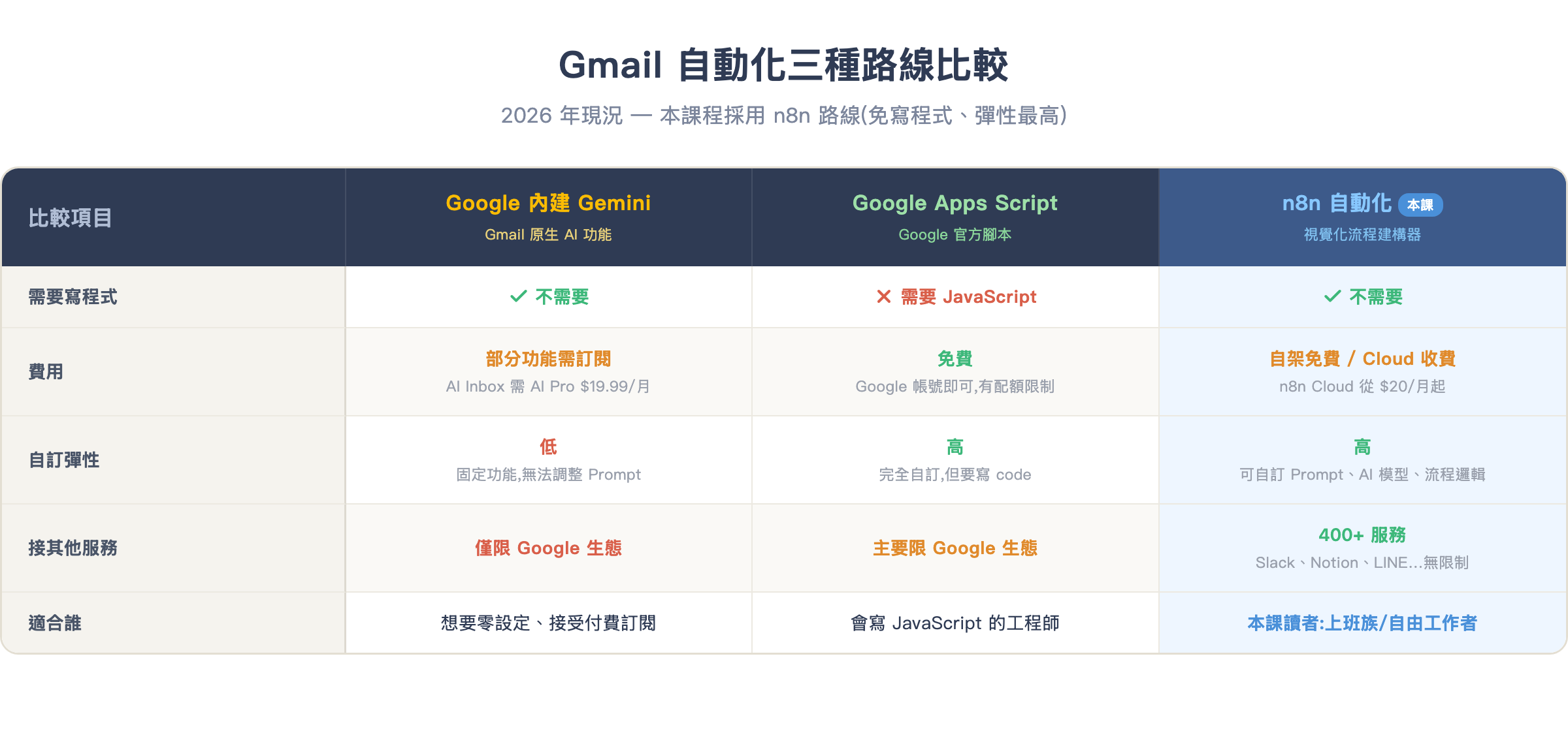 Gmail 自動化三種路線比較:Gemini 內建、Apps Script、n8n