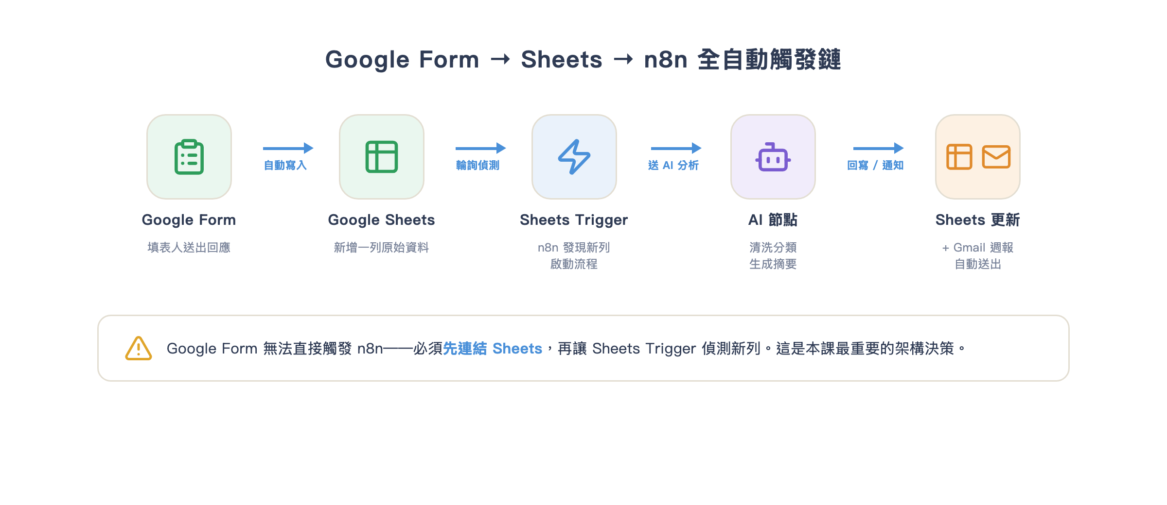 Google Form → Sheets → n8n 全自動觸發鏈