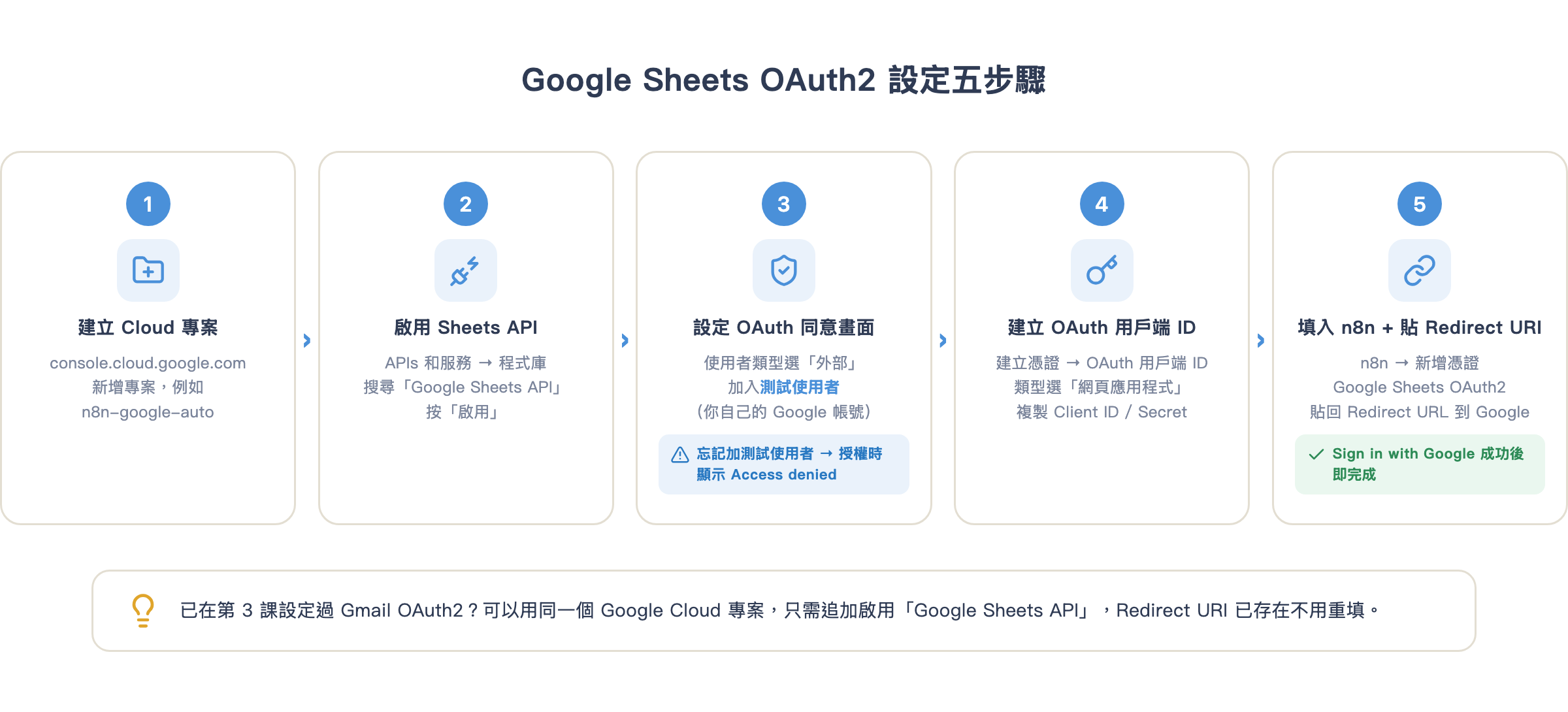 Google Sheets OAuth2 設定五步驟