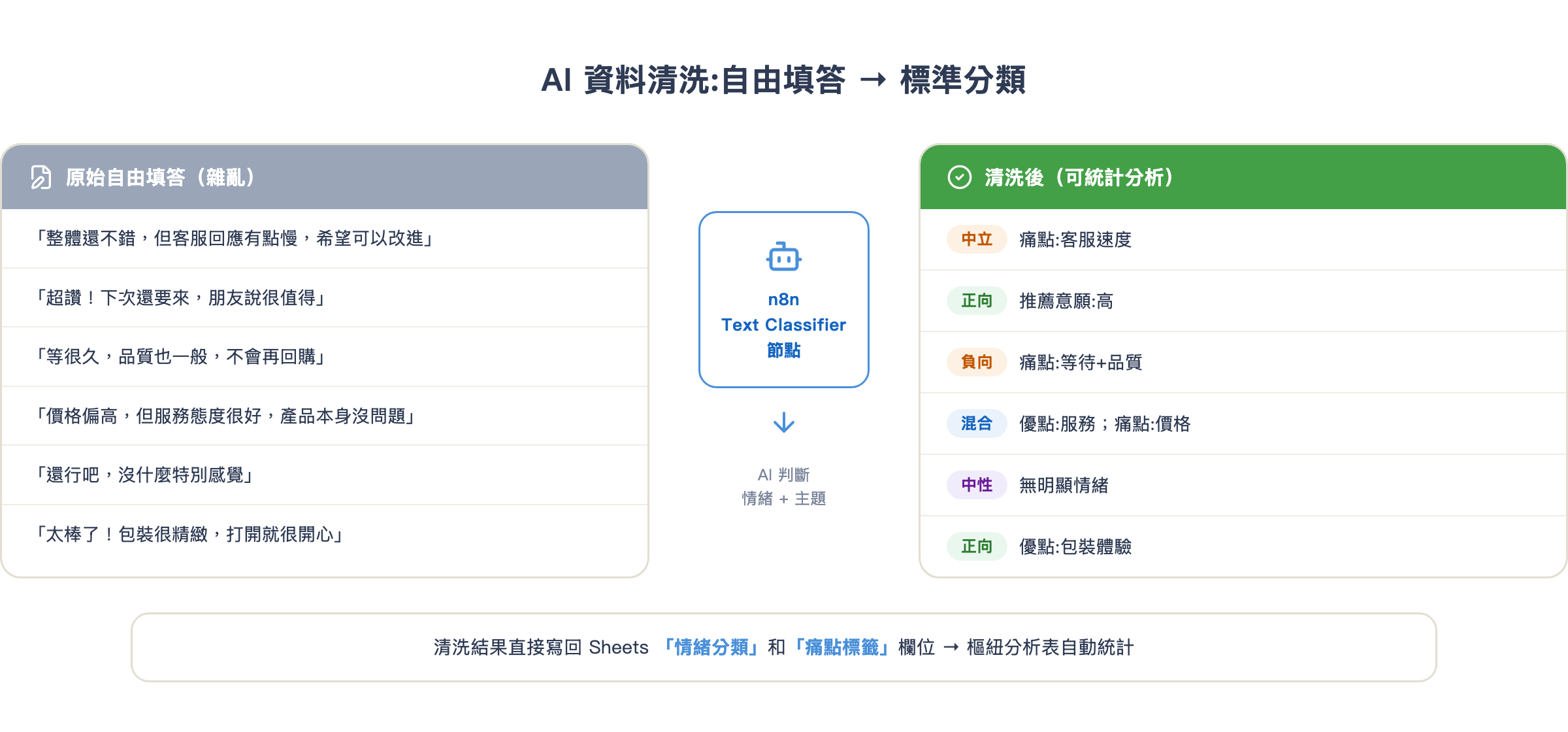 AI 資料清洗:自由填答轉成標準分類