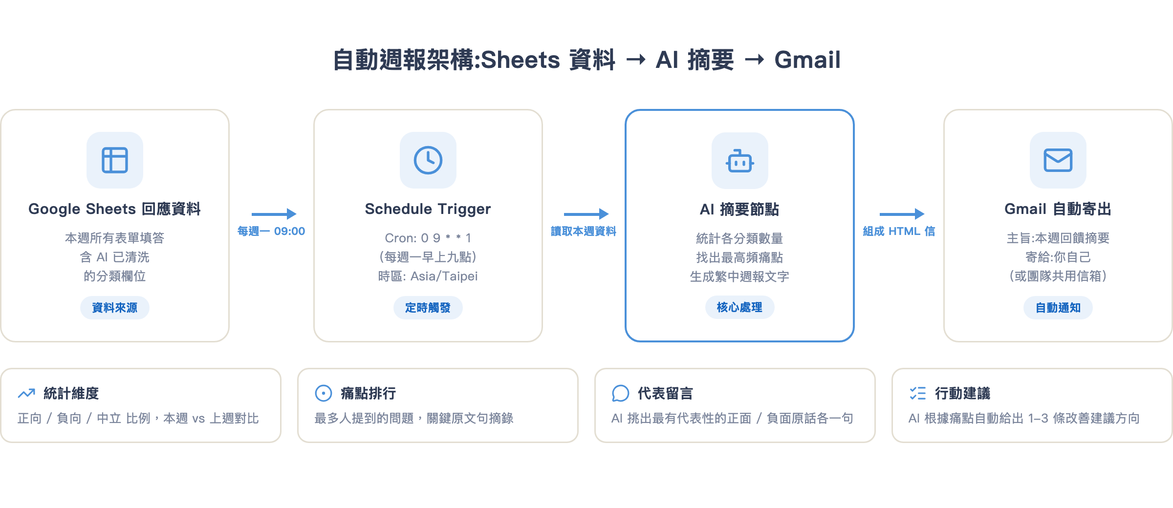 自動週報架構:Sheets 資料 → AI 摘要 → Gmail