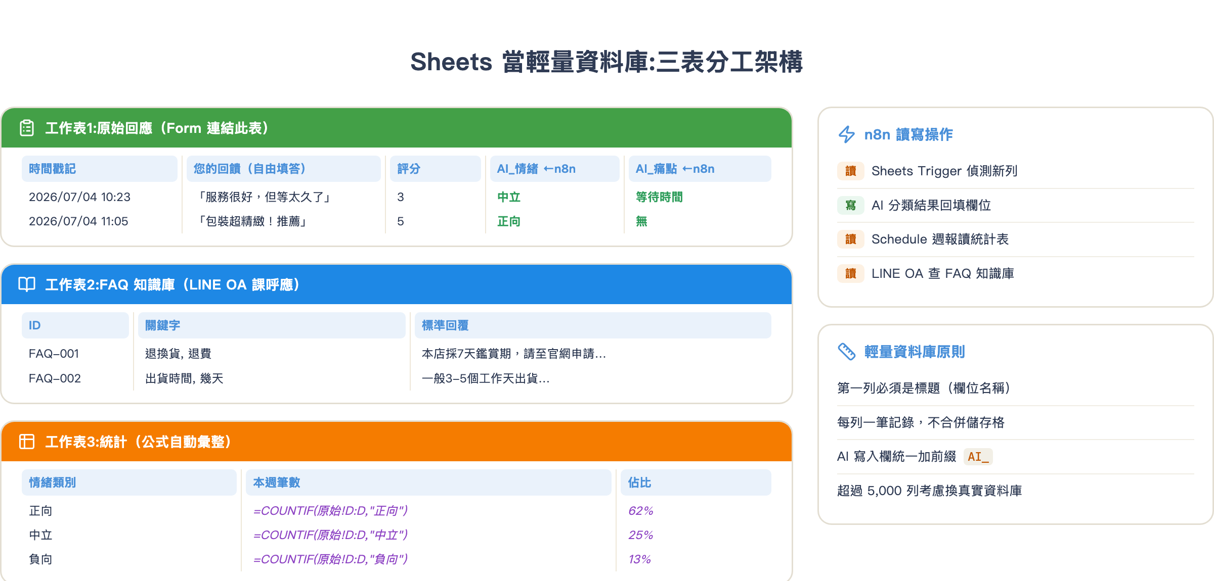 Sheets 三表分工:原始回應、FAQ 知識庫、統計彙整