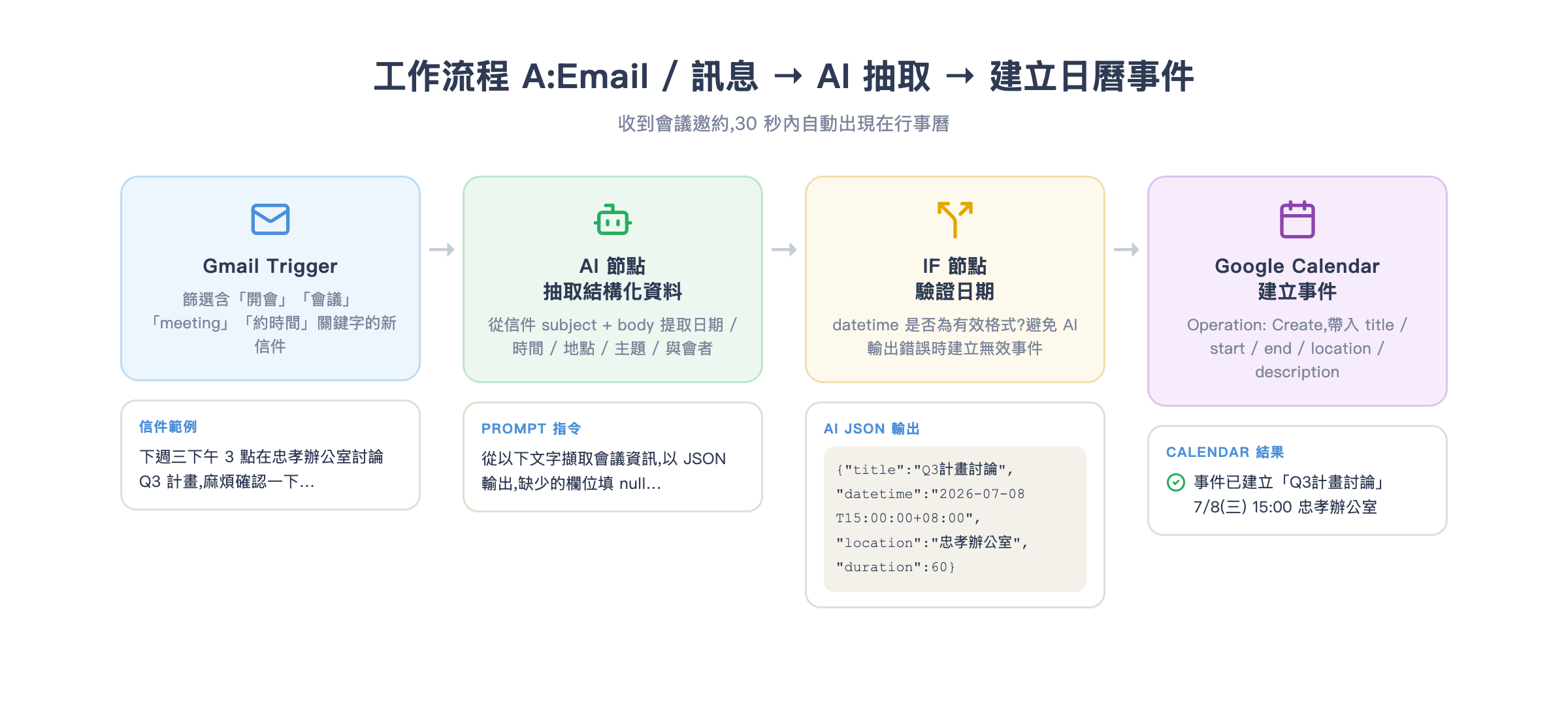 工作流程 A:Email → AI 抽取 → 建立 Google Calendar 事件