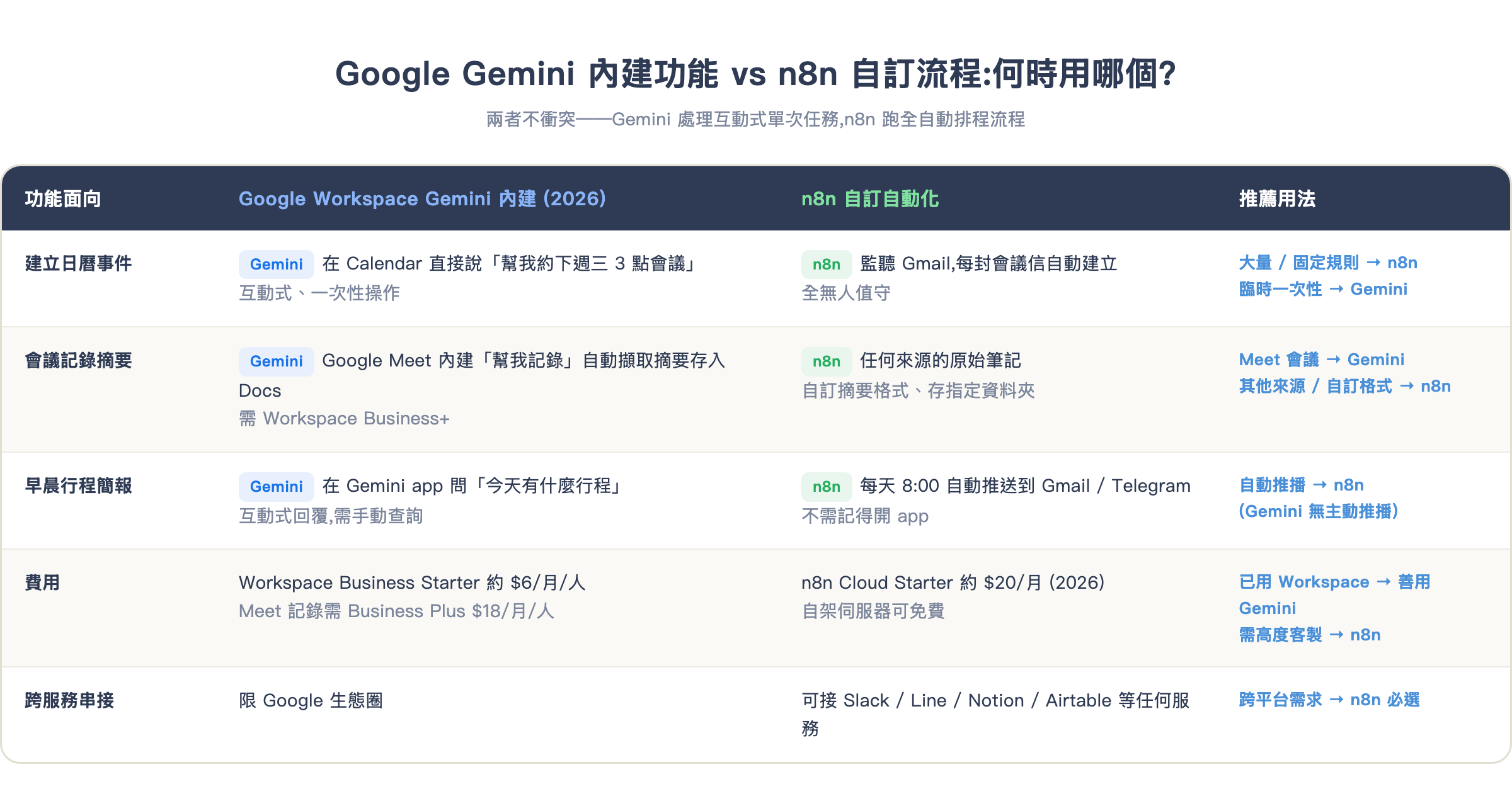Google Workspace Gemini 內建功能 vs n8n 自訂自動化選用對照