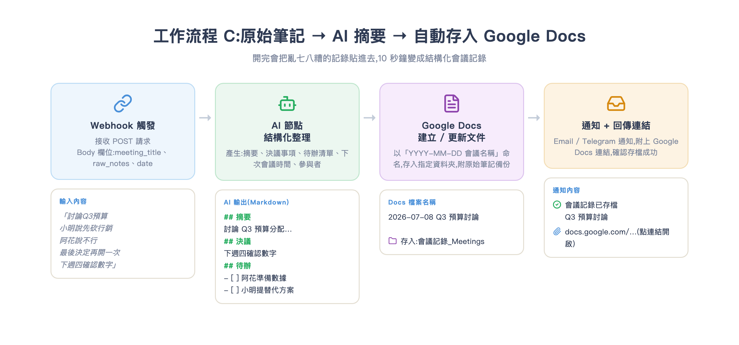 工作流程 C:原始筆記 → AI 結構化 → 自動存入 Google Docs