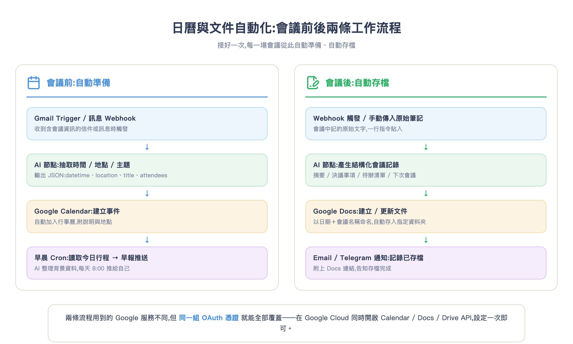 日曆與文件自動化:會議前後兩條工作流程架構