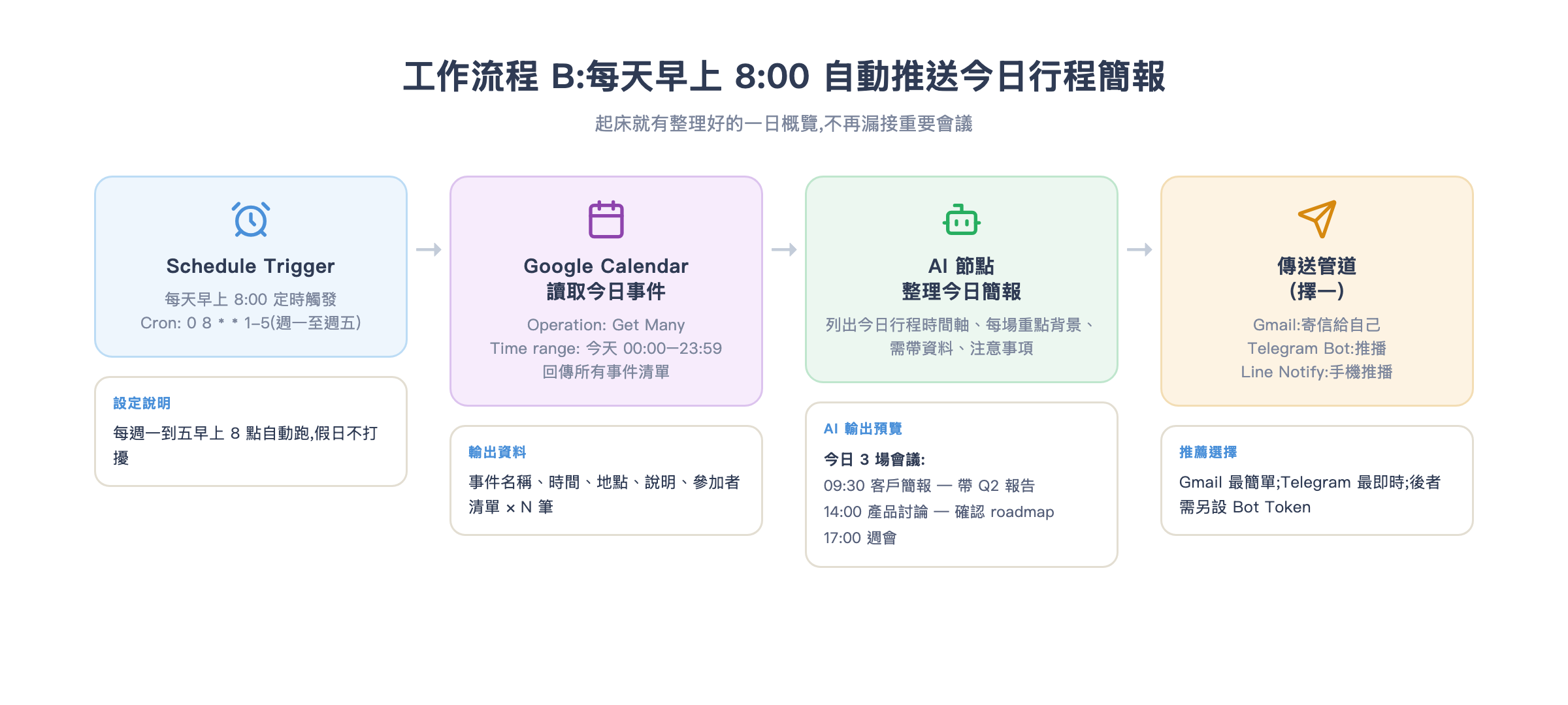 工作流程 B:定時讀取行程 → AI 整理 → 早晨推送