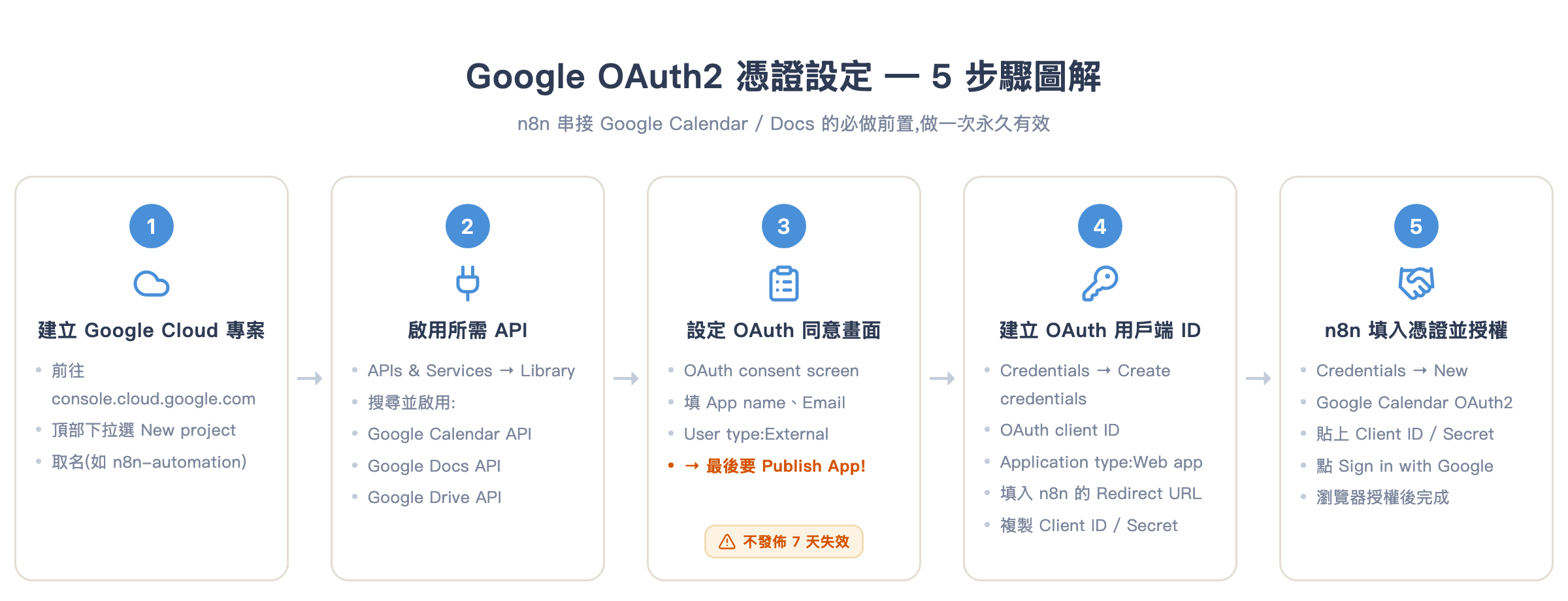 Google OAuth2 憑證設定 5 步驟圖解