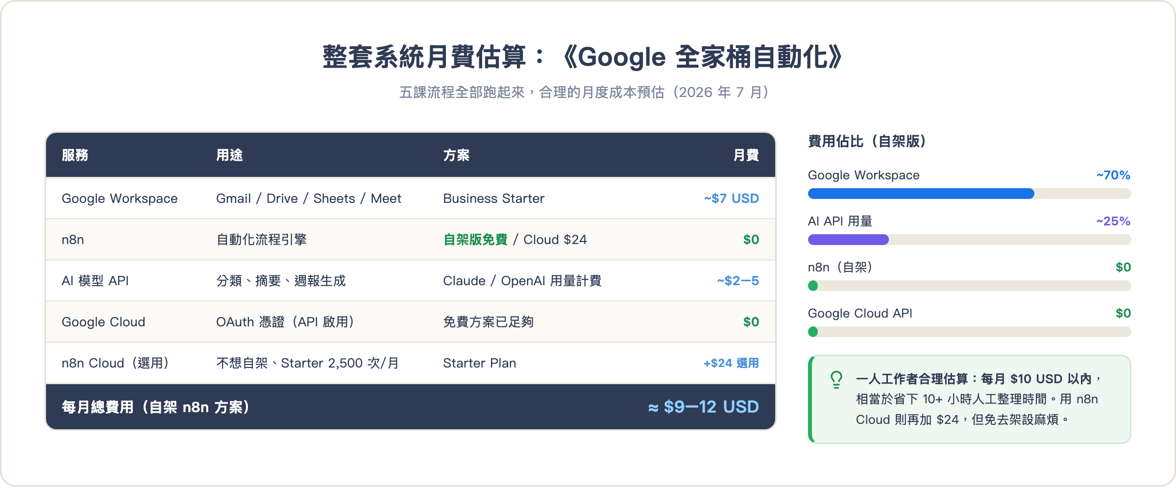 整套系統月費估算:《Google 全家桶自動化》