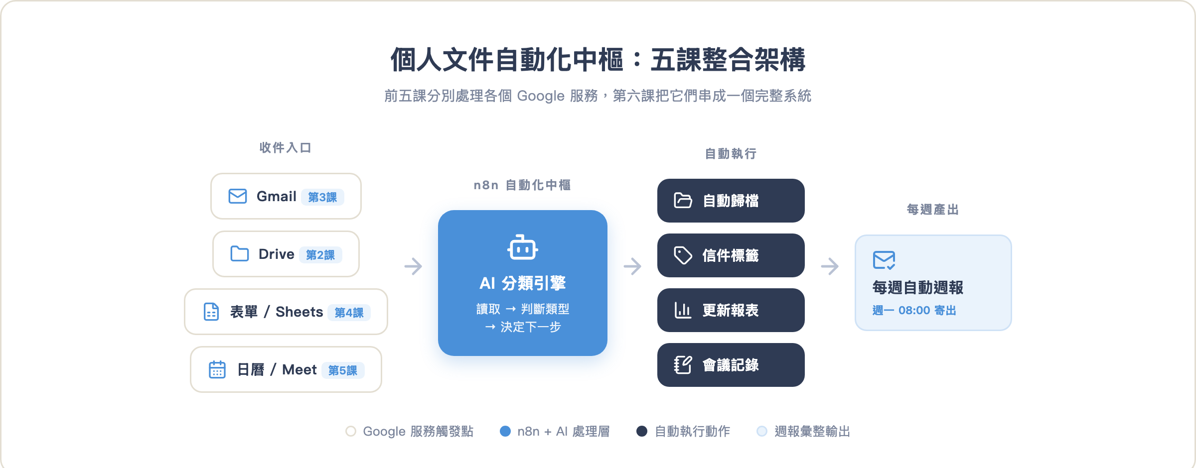 個人文件自動化中樞:五課整合架構