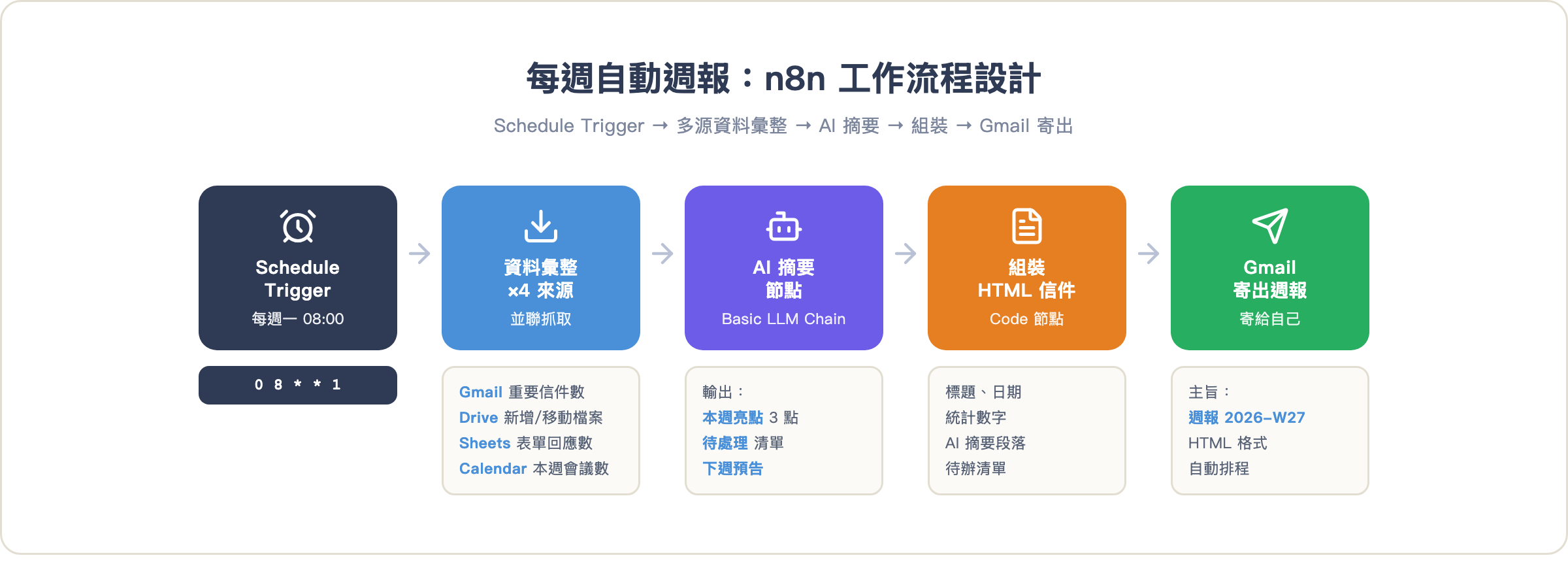 每週自動週報:n8n 工作流程設計