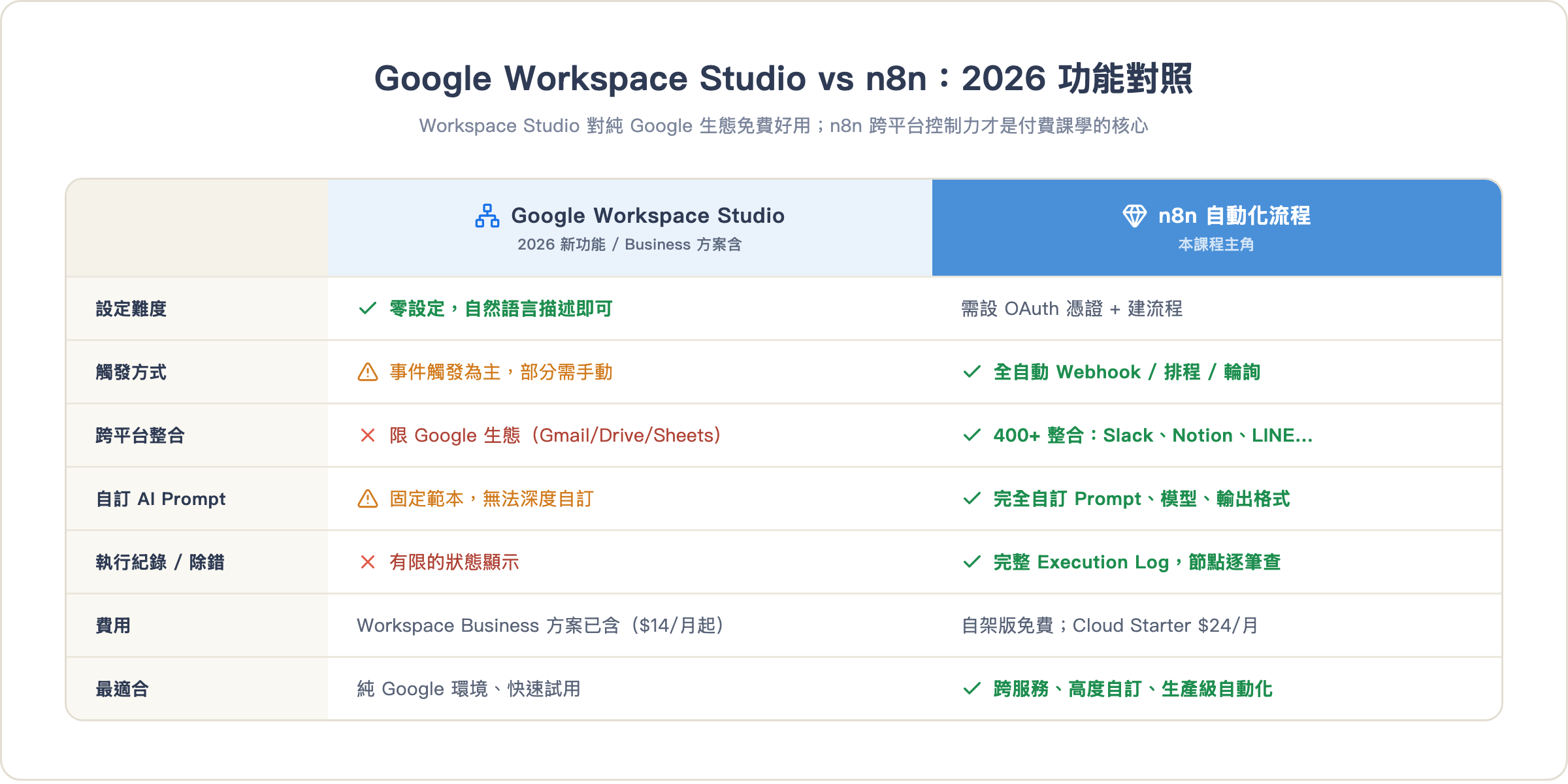 Google Workspace Studio vs n8n:2026 功能對照