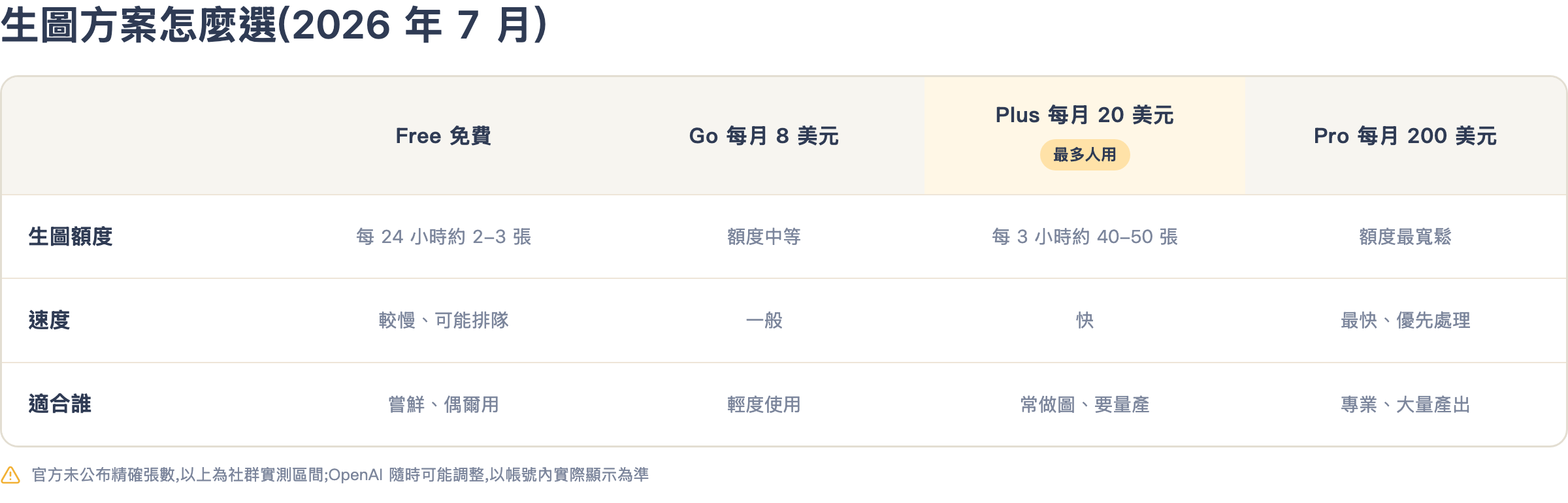 Free、Go、Plus、Pro 四種方案的生圖額度、速度與適合對象對照表