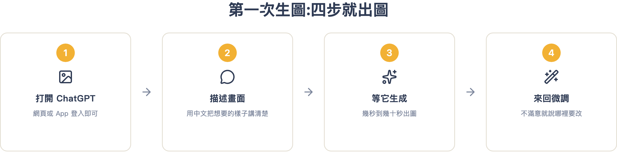 生圖四步驟:打開 ChatGPT、描述畫面、等它生成、來回微調