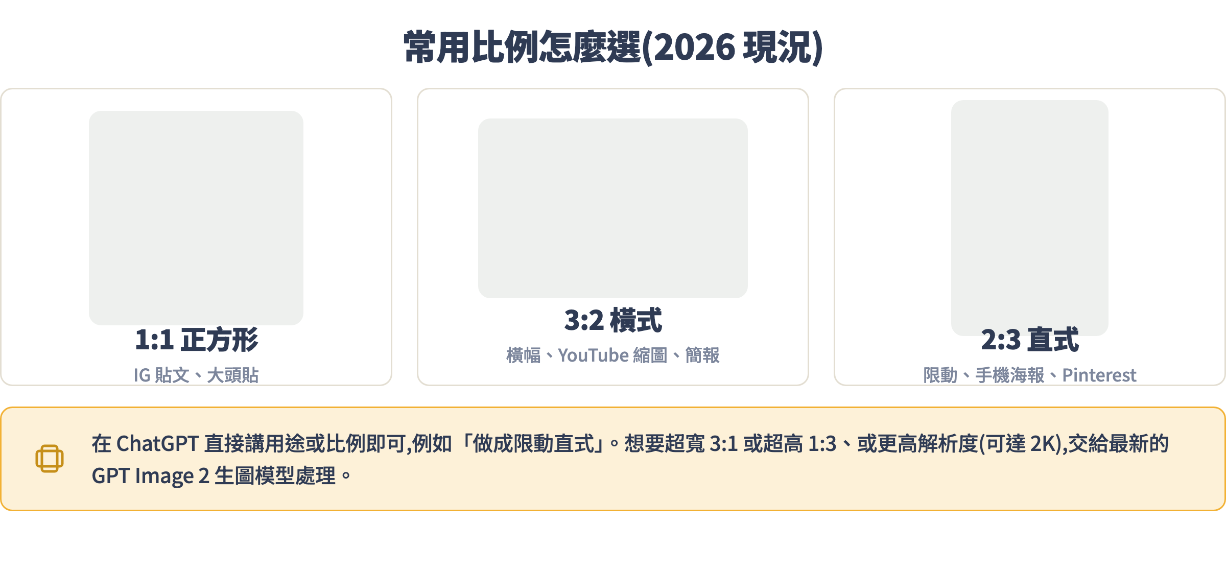 常用比例對照:1:1 正方形適合 IG 貼文、3:2 橫式適合 YouTube 縮圖、2:3 直式適合限動,超寬超高與 2K 交給 GPT Image 2