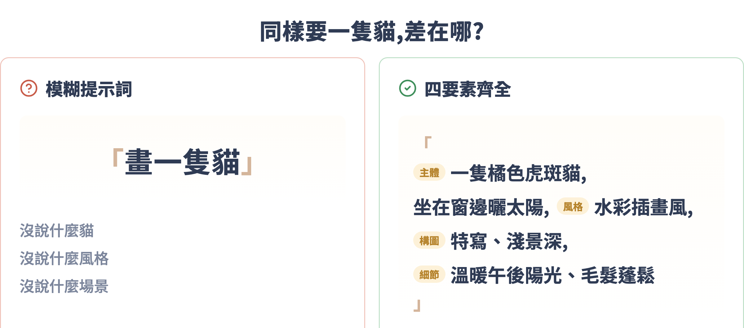 左邊模糊提示詞「畫一隻貓」讓 AI 亂猜出四不像,右邊四要素齊全的提示詞讓 AI 精準命中