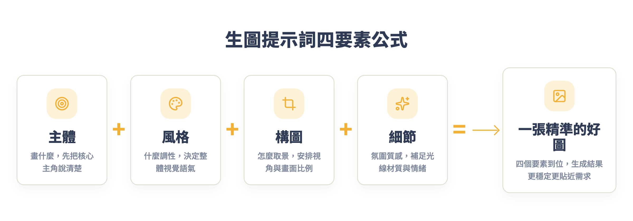 生圖提示詞四要素公式:主體加風格加構圖加細節,等於一張精準的好圖