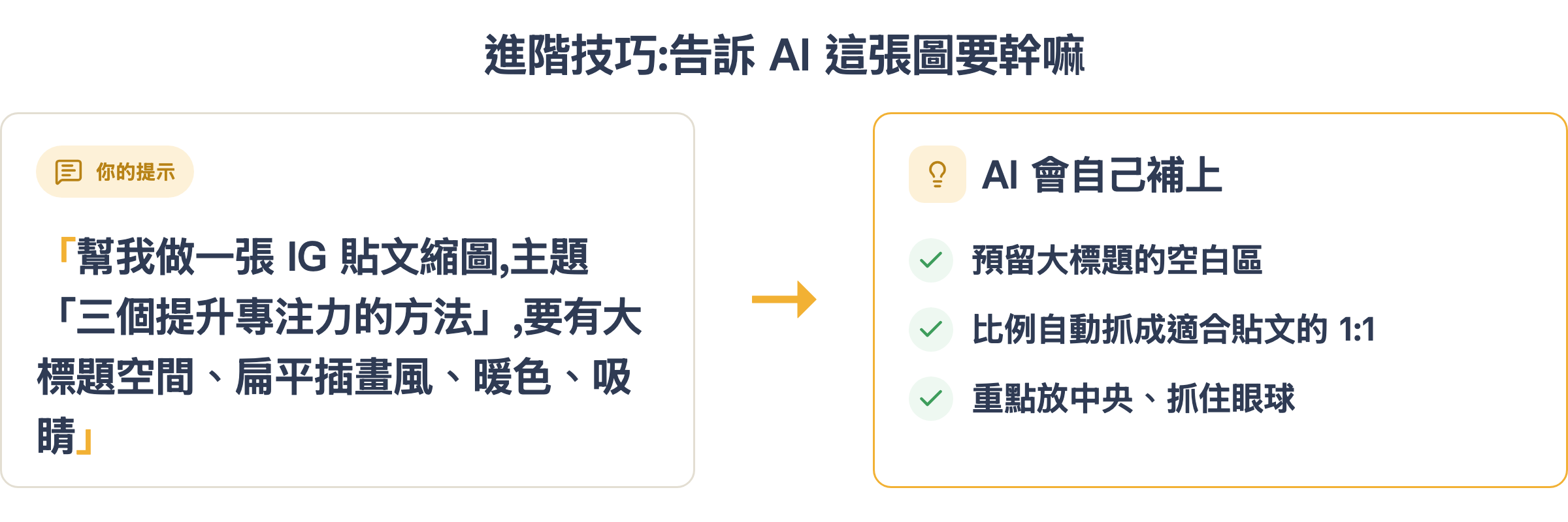 告訴 AI 這張圖要當 IG 貼文縮圖,它會自己預留標題空間、把比例抓成 1:1、把重點放中央